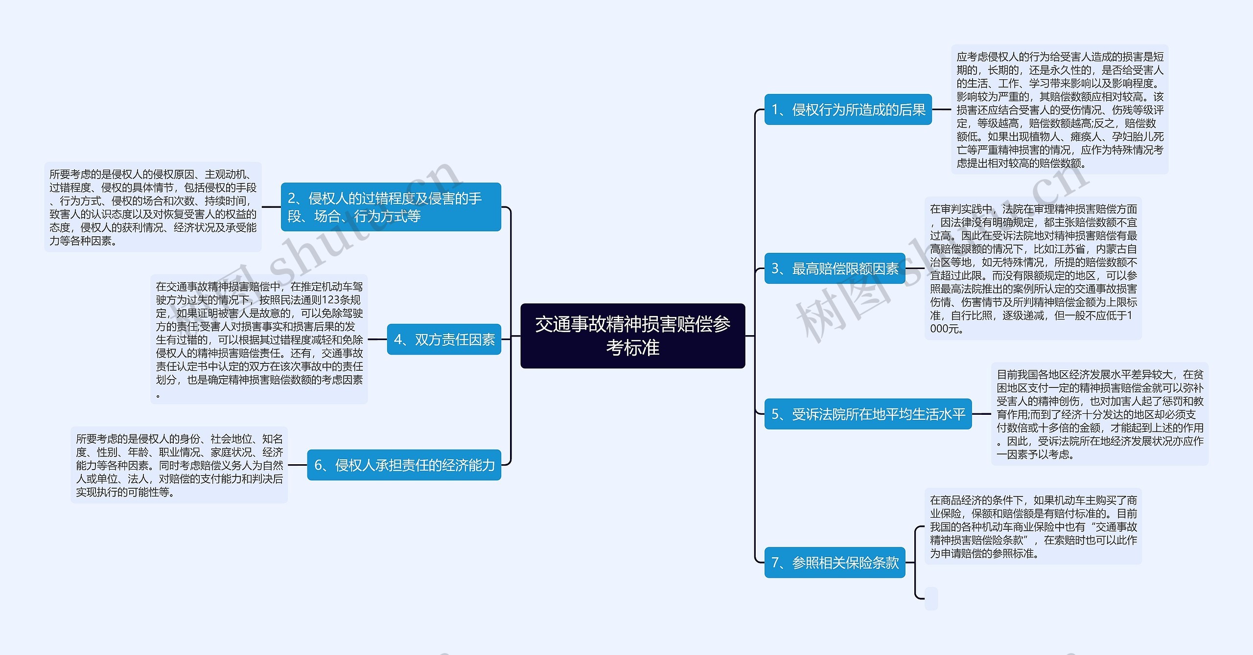 交通事故精神损害赔偿参考标准思维导图