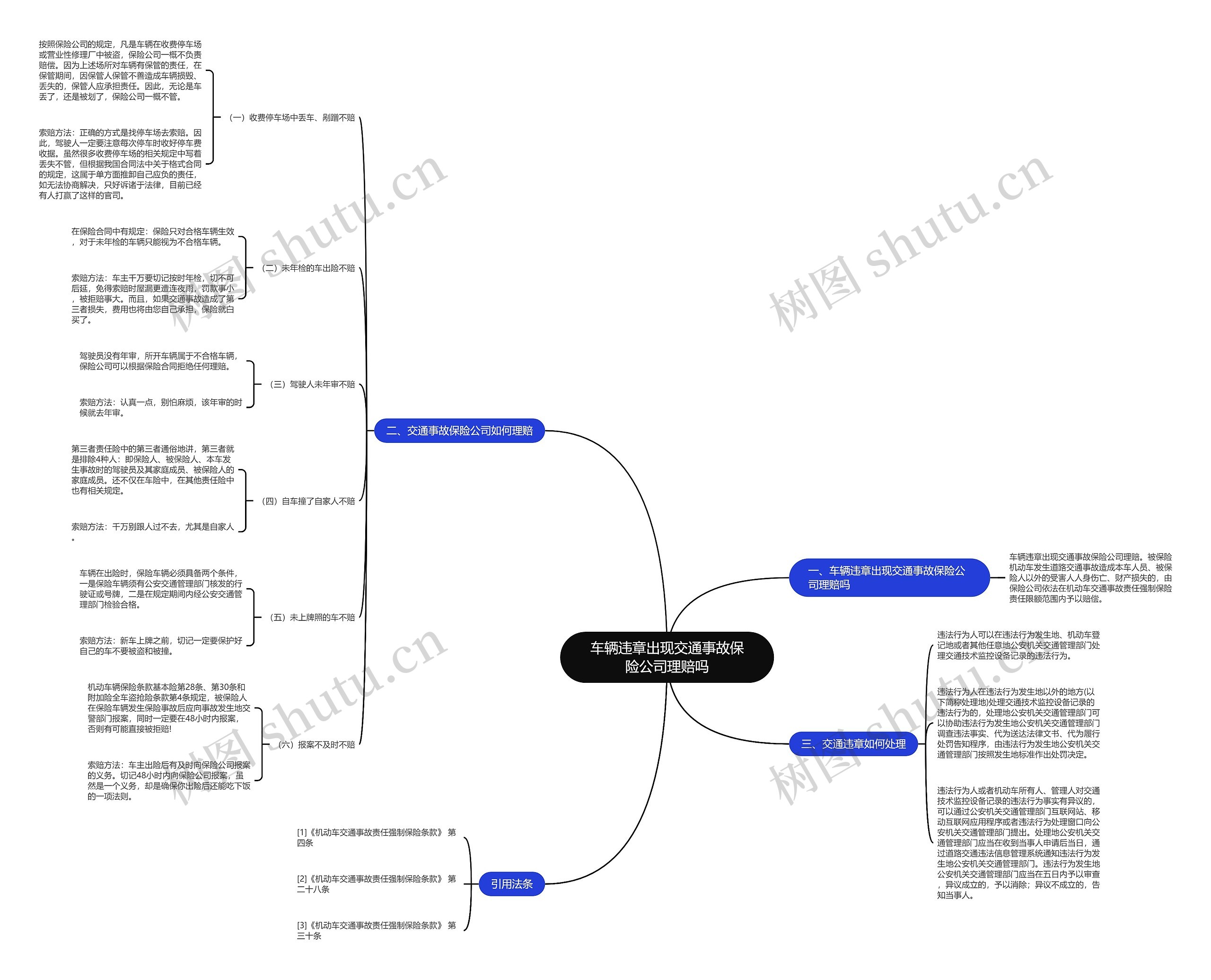 车辆违章出现交通事故保险公司理赔吗思维导图