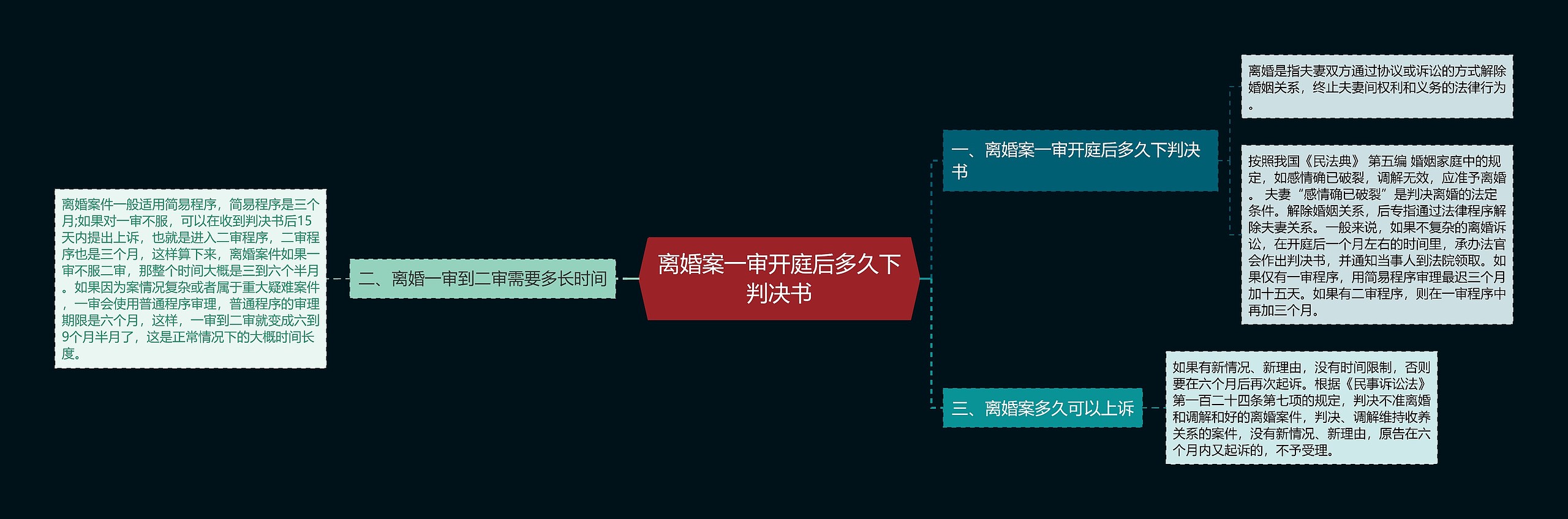 离婚案一审开庭后多久下判决书思维导图