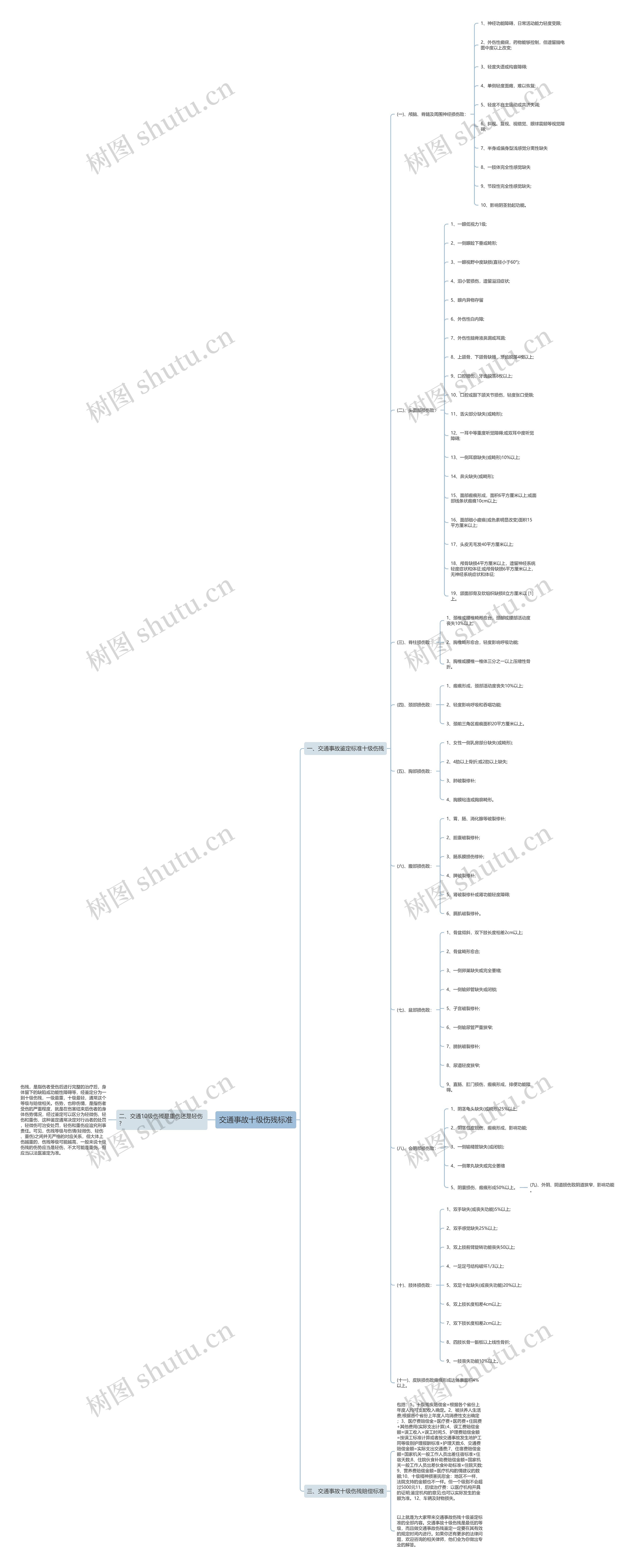 交通事故十级伤残标准思维导图