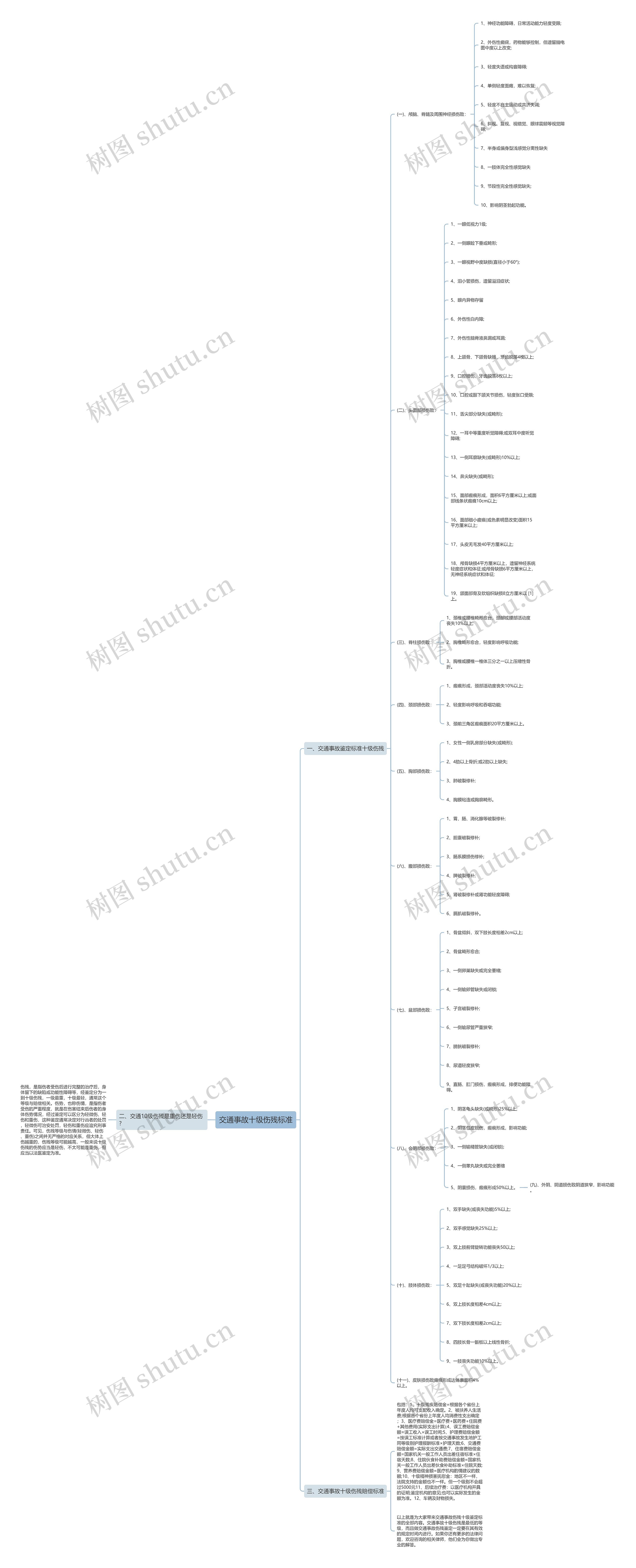 交通事故十级伤残标准 交通事故十级伤残标准