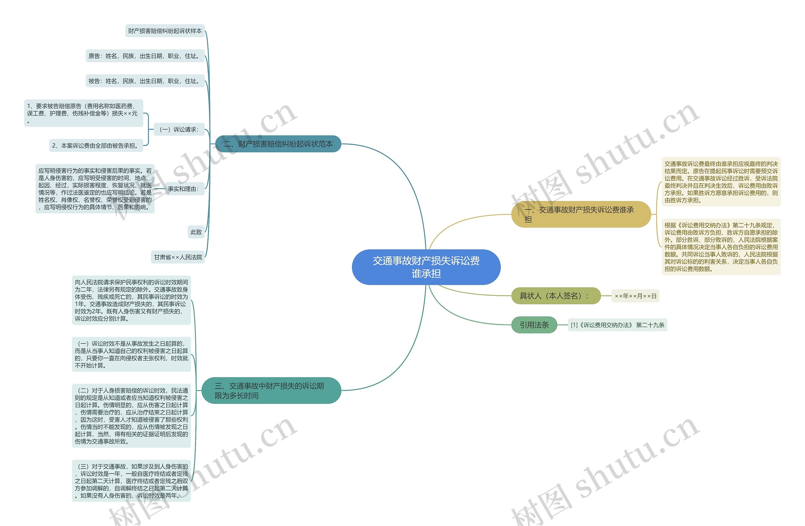 交通事故财产损失诉讼费谁承担思维导图