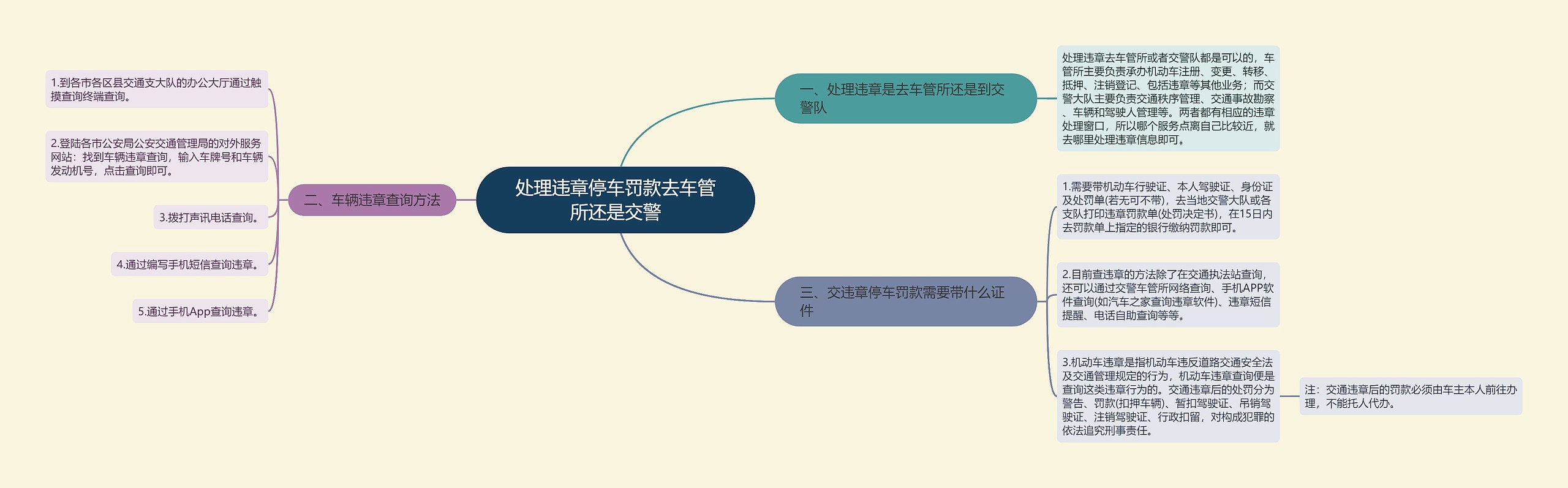 处理违章停车罚款去车管所还是交警思维导图