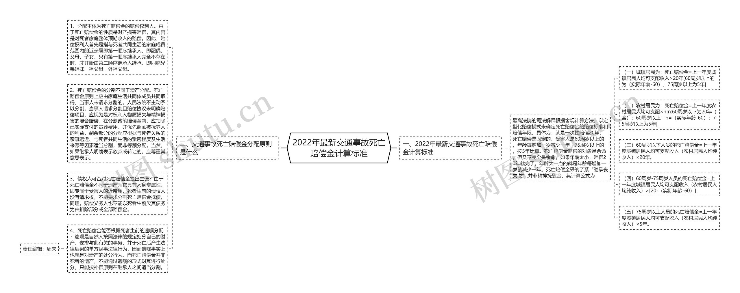 2022年最新交通事故死亡赔偿金计算标准