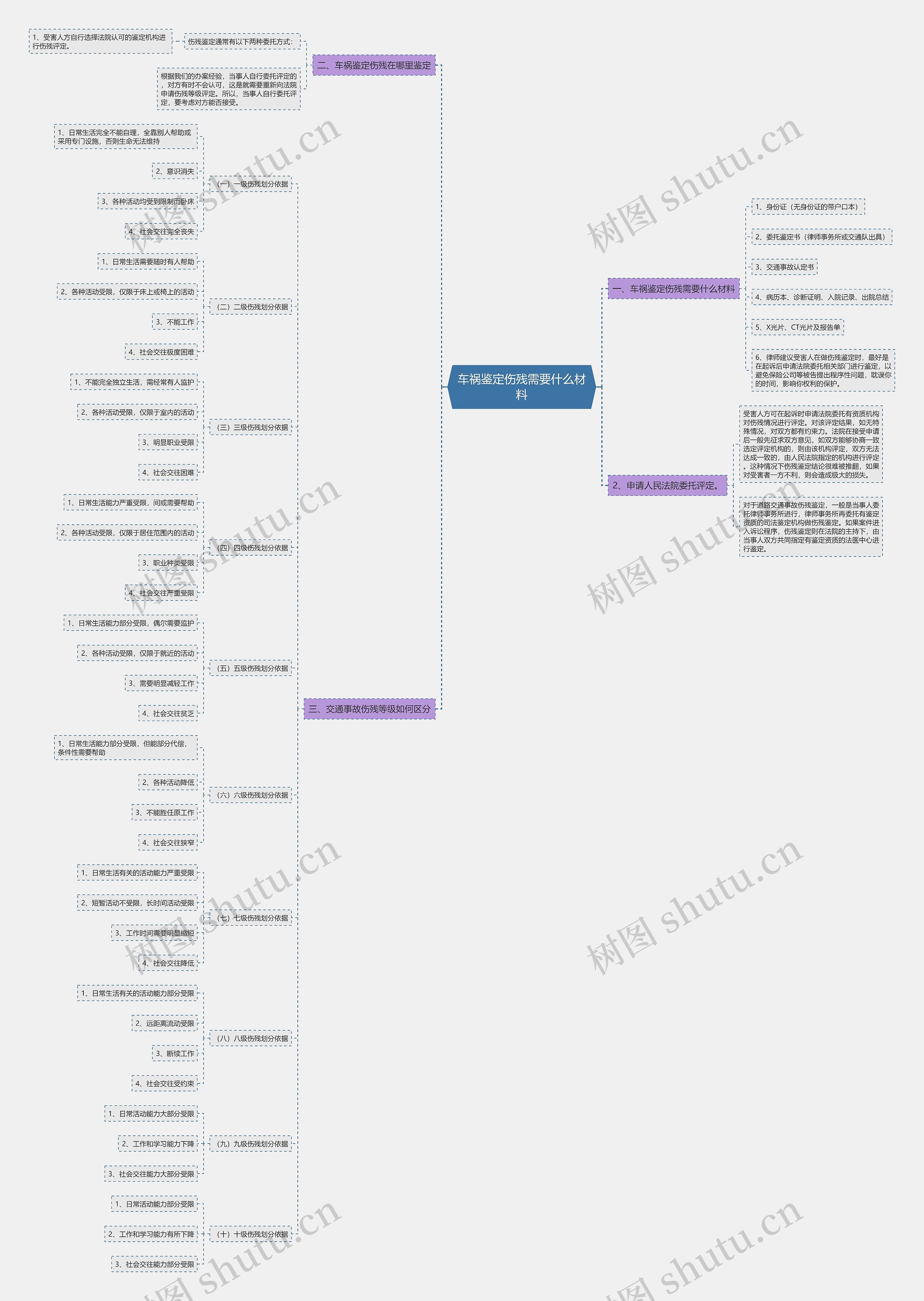 车祸鉴定伤残需要什么材料思维导图