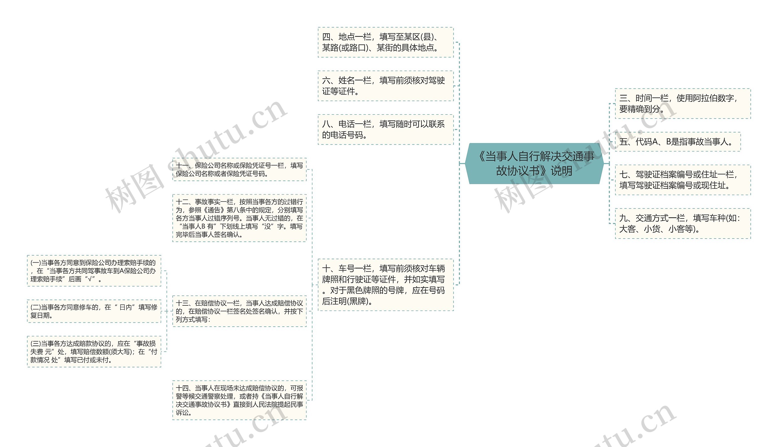 《当事人自行解决交通事故协议书》说明思维导图