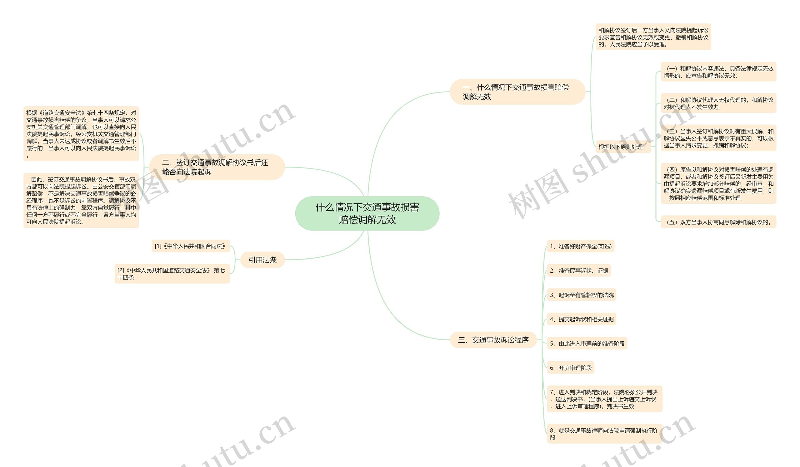 什么情况下交通事故损害赔偿调解无效思维导图