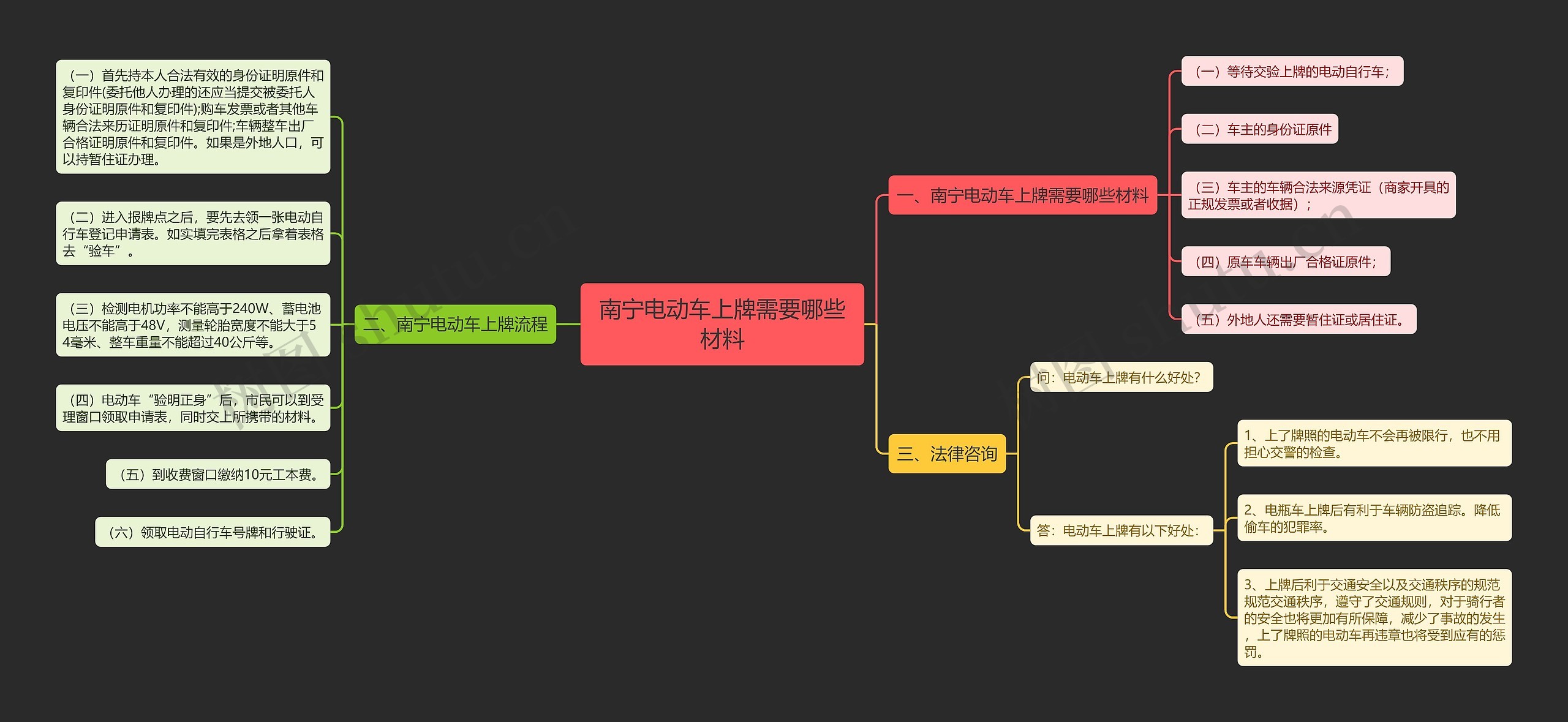 南宁电动车上牌需要哪些材料思维导图