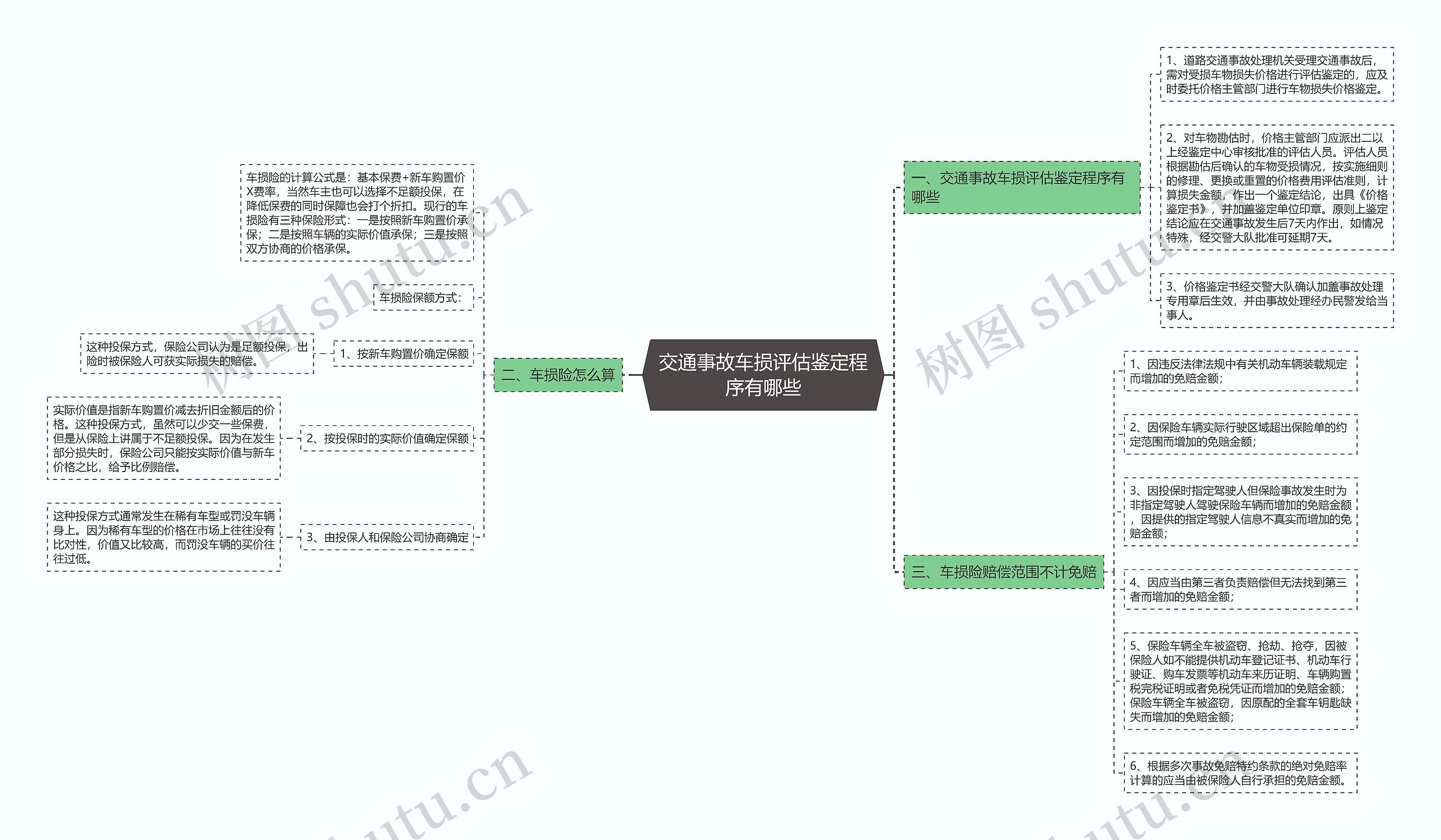 交通事故车损评估鉴定程序有哪些思维导图