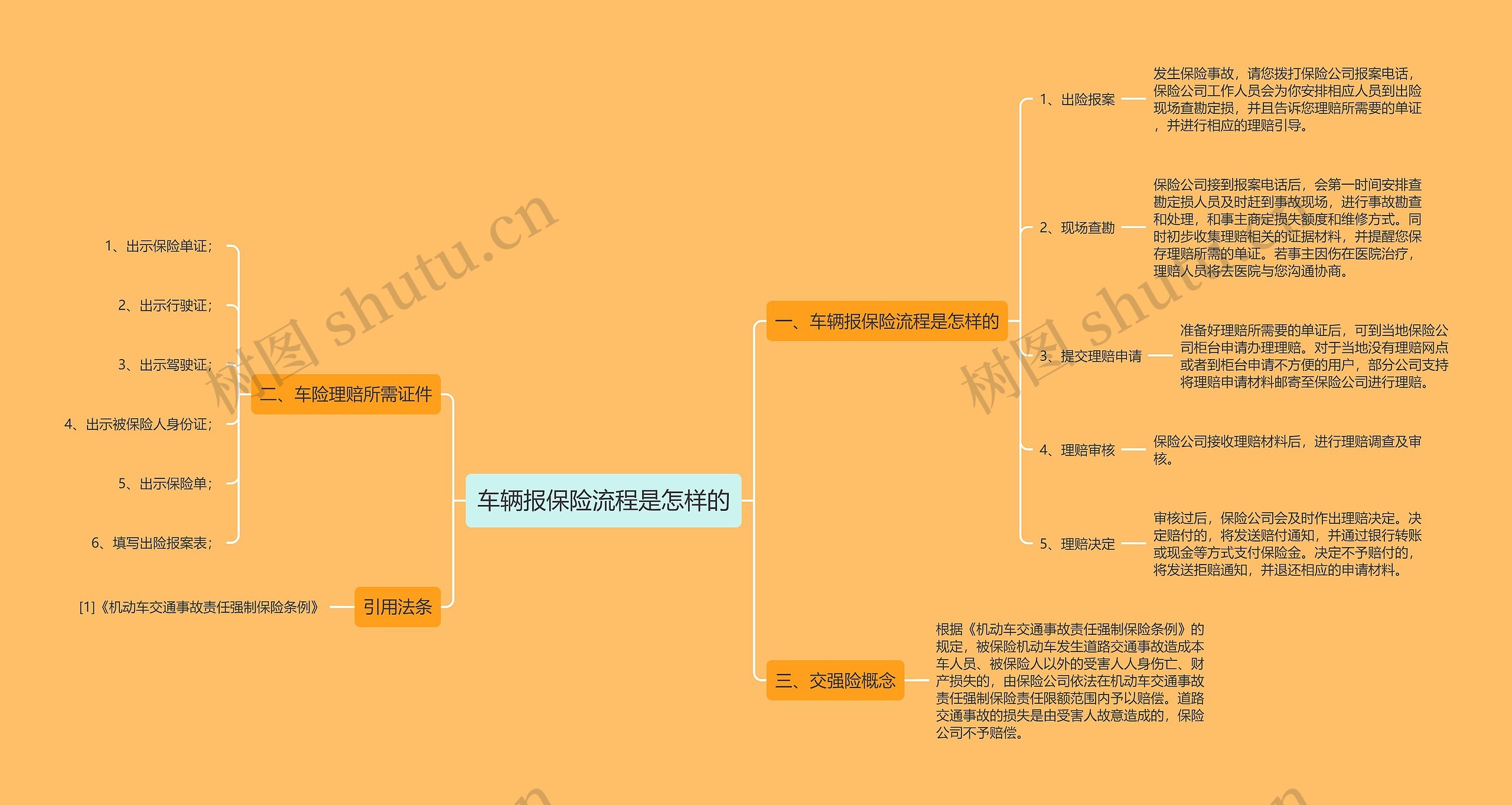 车辆报保险流程是怎样的思维导图