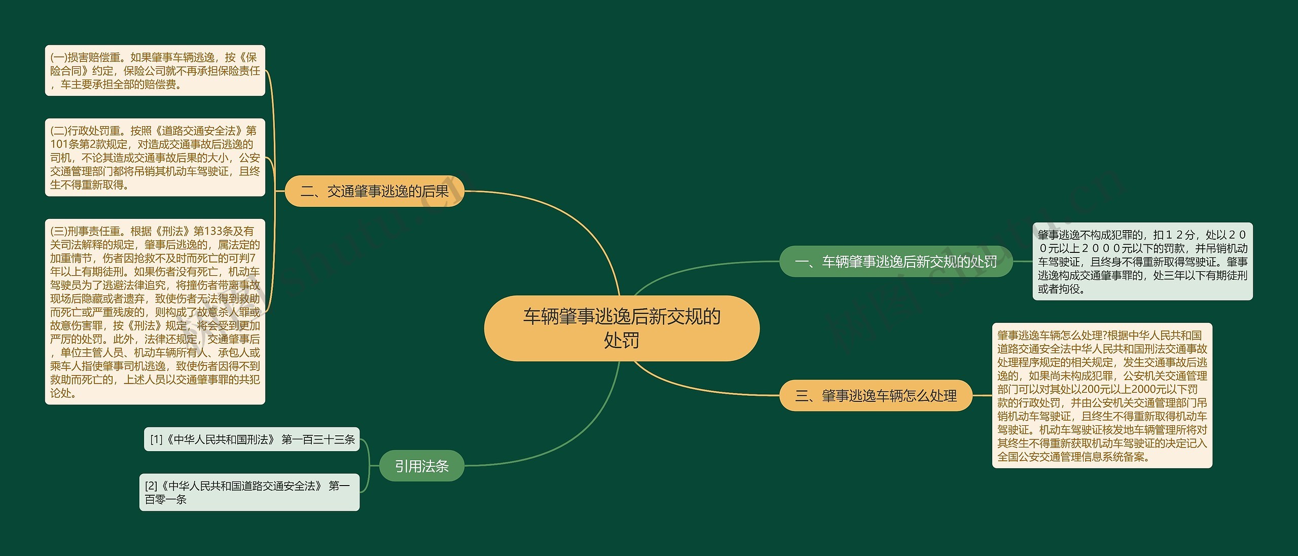 车辆肇事逃逸后新交规的处罚思维导图