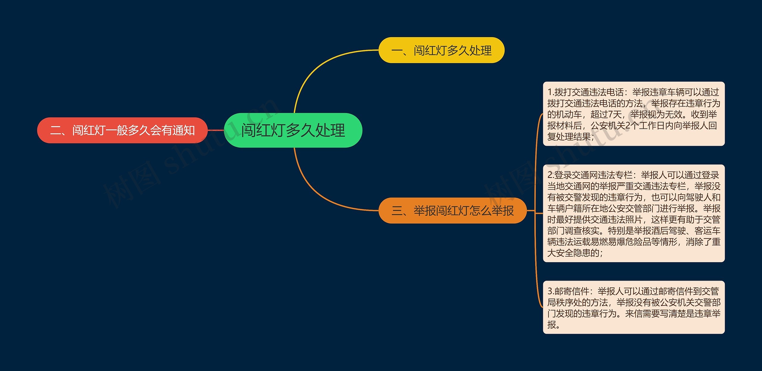 闯红灯多久处理思维导图