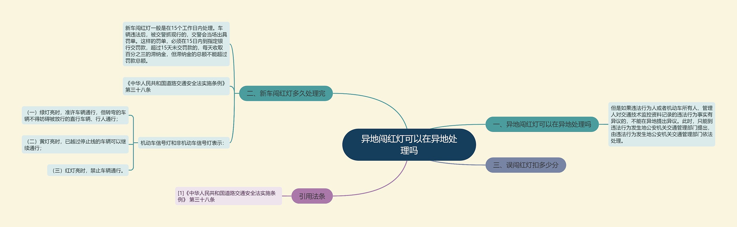 异地闯红灯可以在异地处理吗思维导图