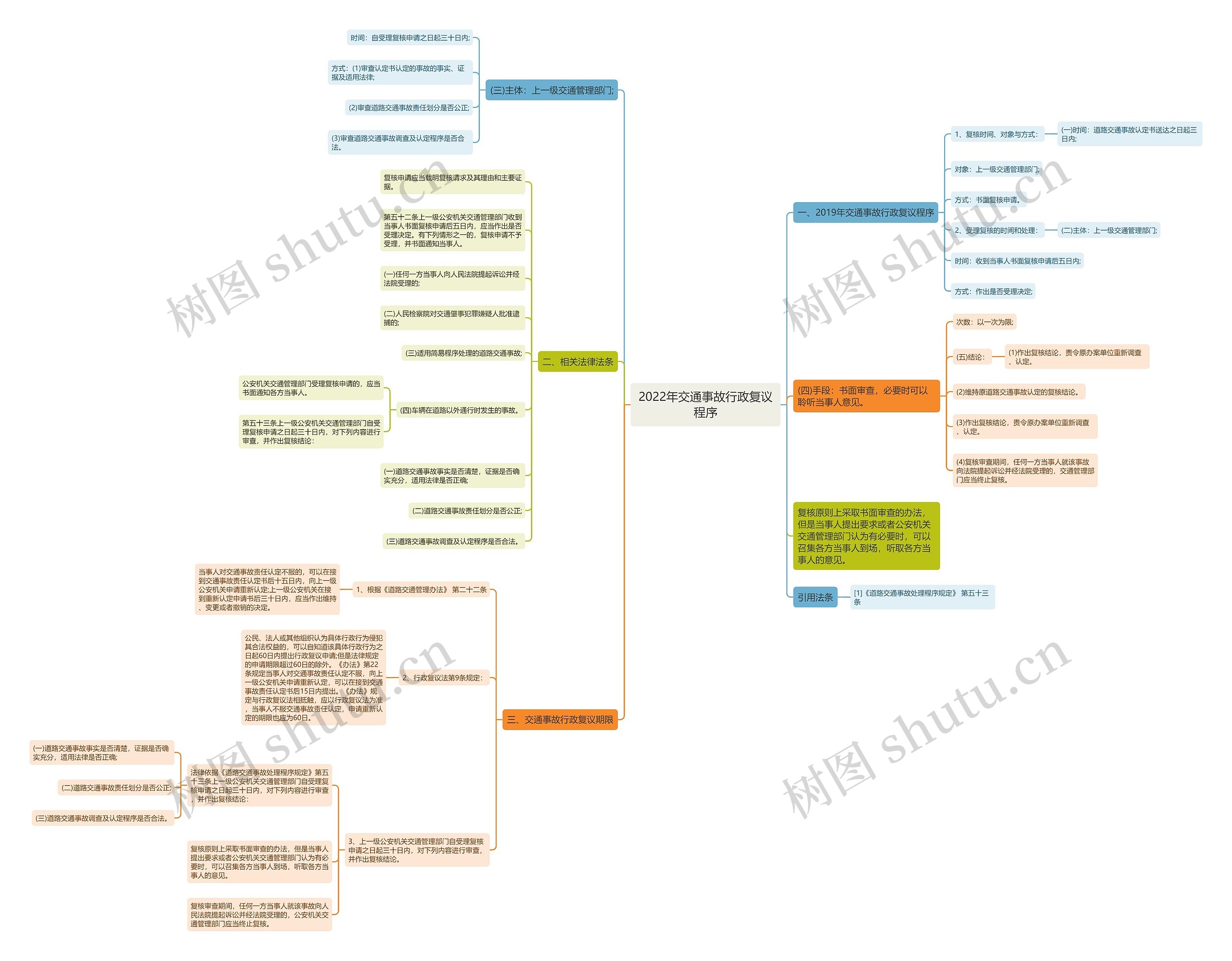 2022年交通事故行政复议程序 2022年交通事故行政复议程序