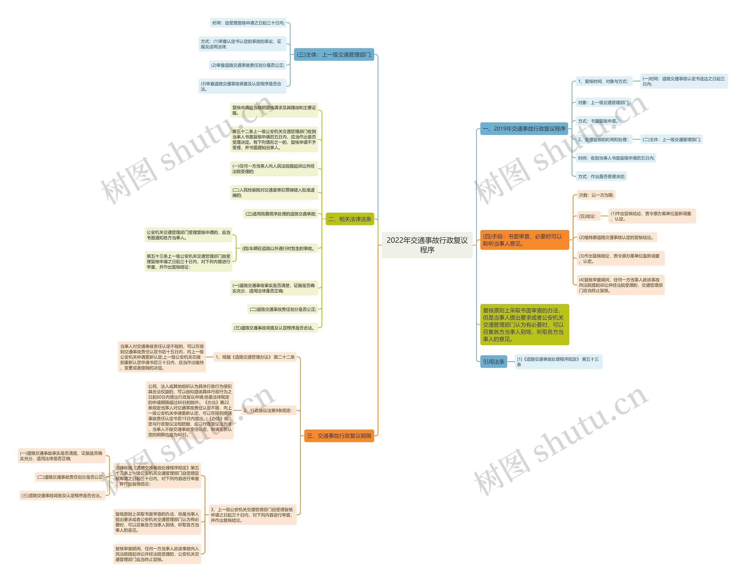 2022年交通事故行政复议程序思维导图