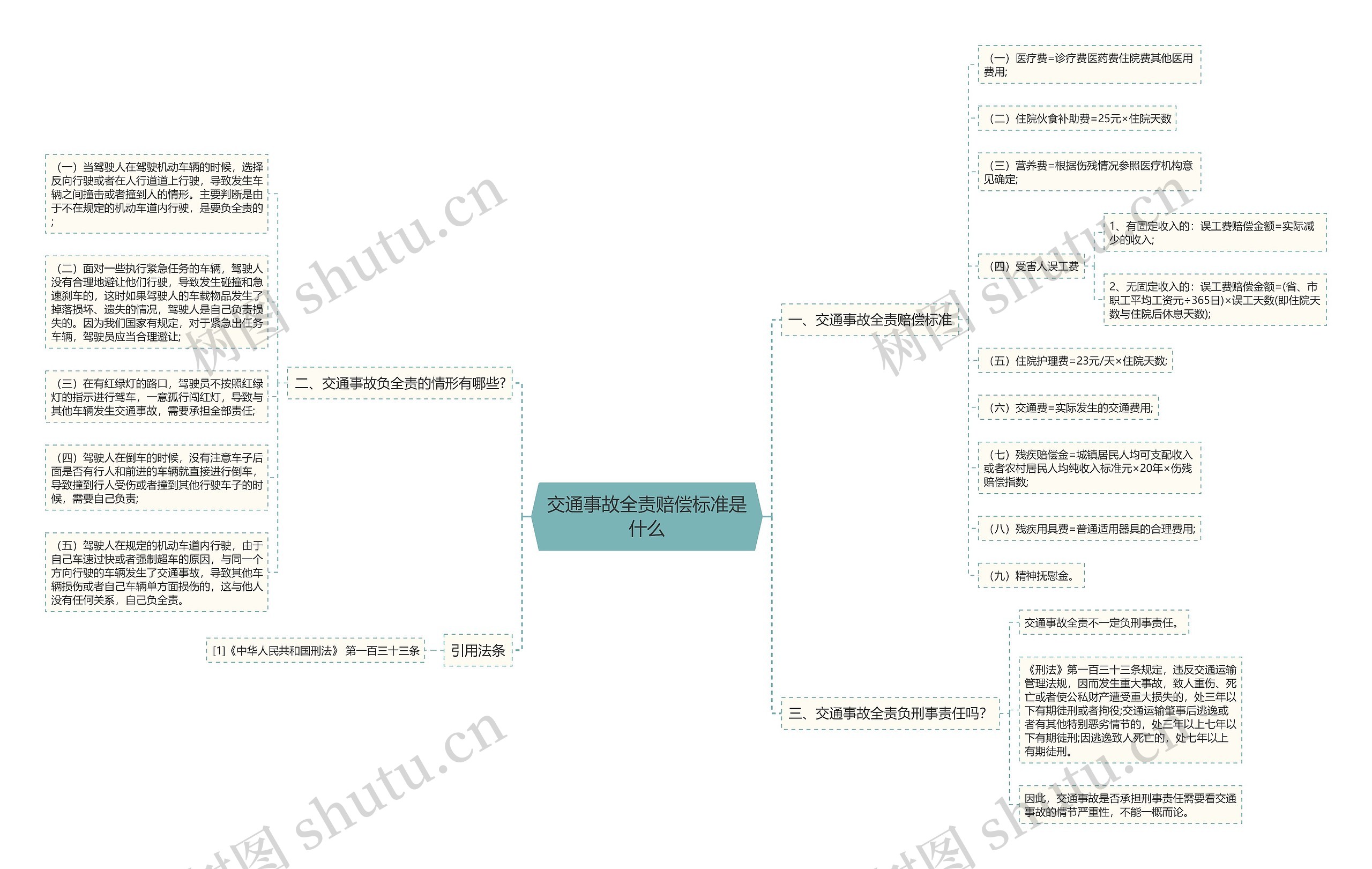 交通事故全责赔偿标准是什么