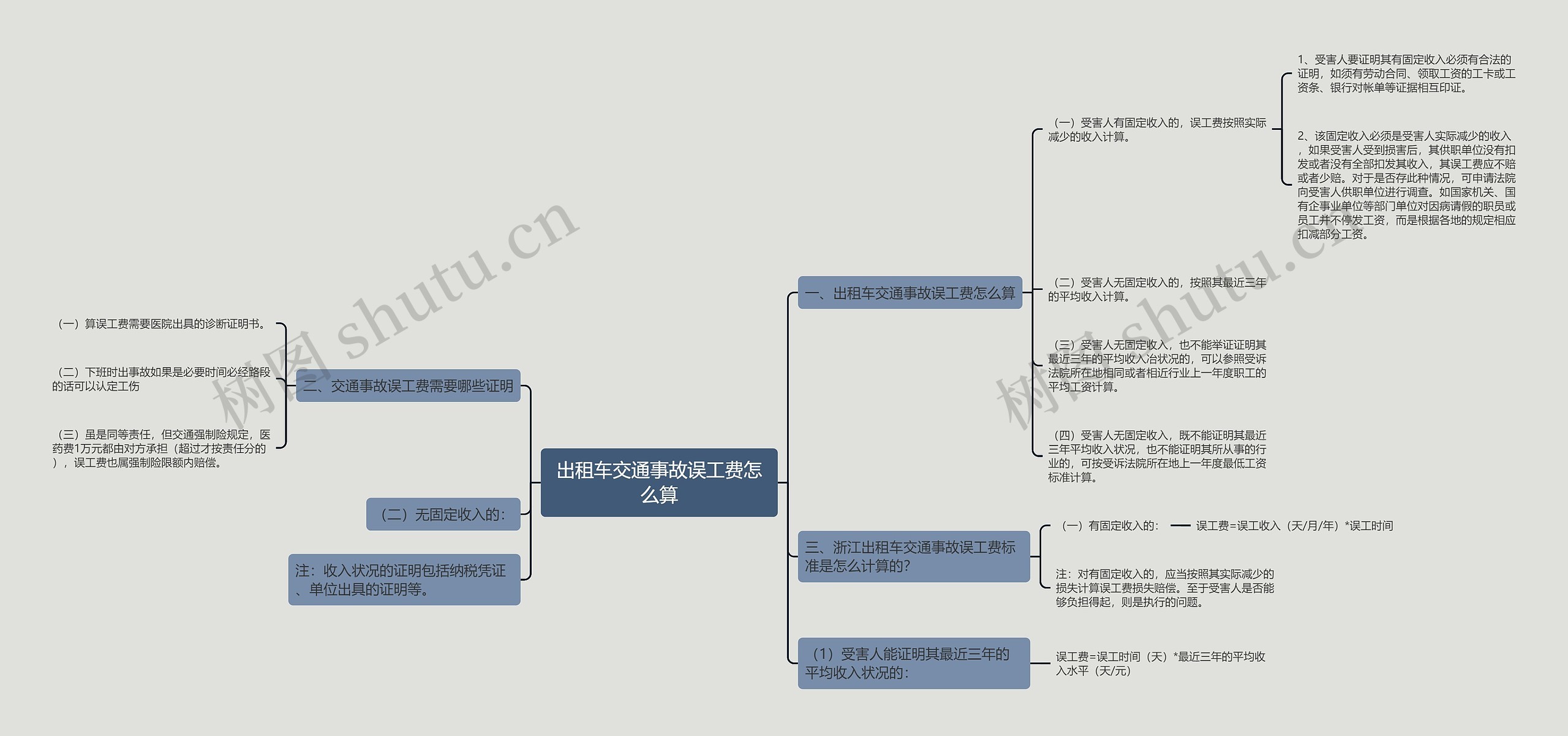 出租车交通事故误工费怎么算思维导图