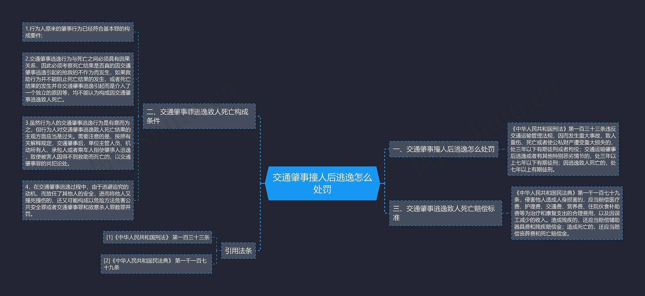 交通肇事撞人后逃逸怎么处罚思维导图