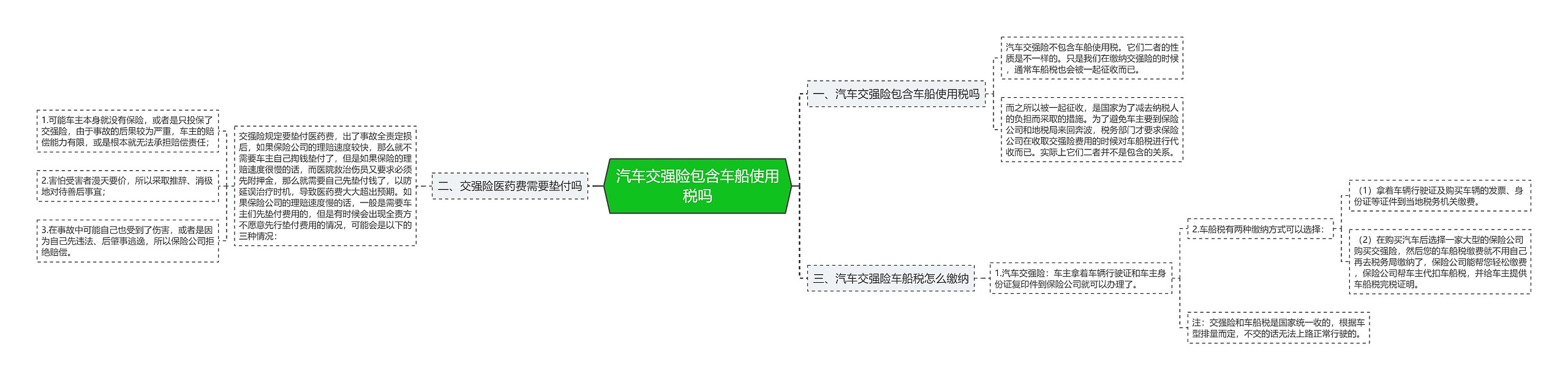 汽车交强险包含车船使用税吗思维导图