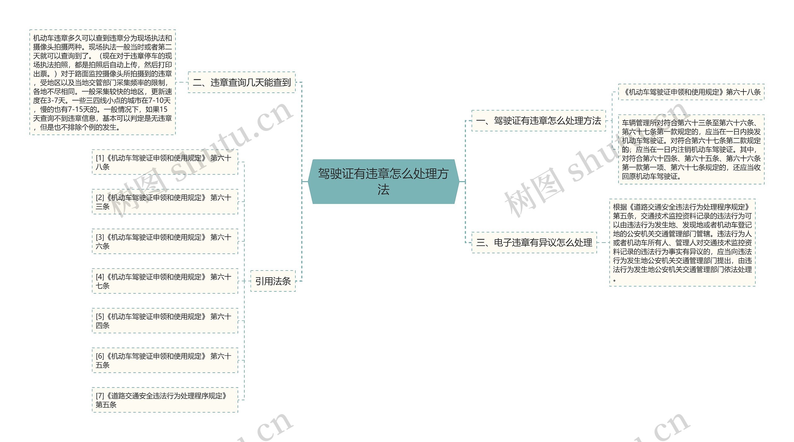 驾驶证有违章怎么处理方法思维导图