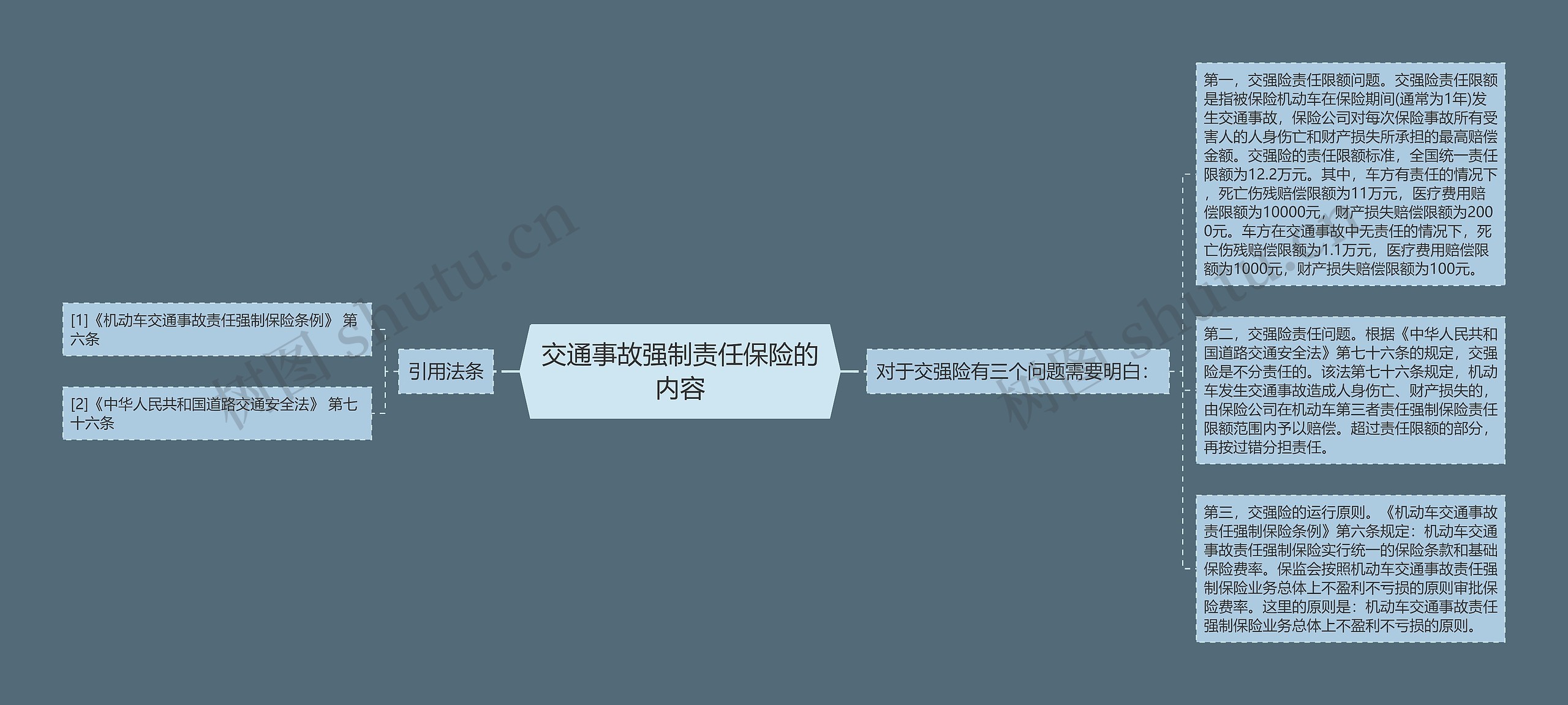 交通事故强制责任保险的内容思维导图
