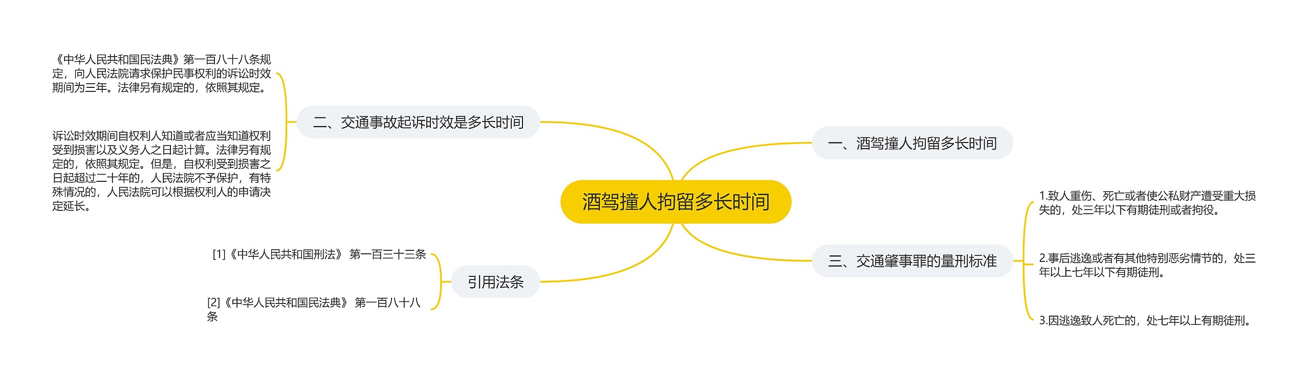 酒驾撞人拘留多长时间思维导图