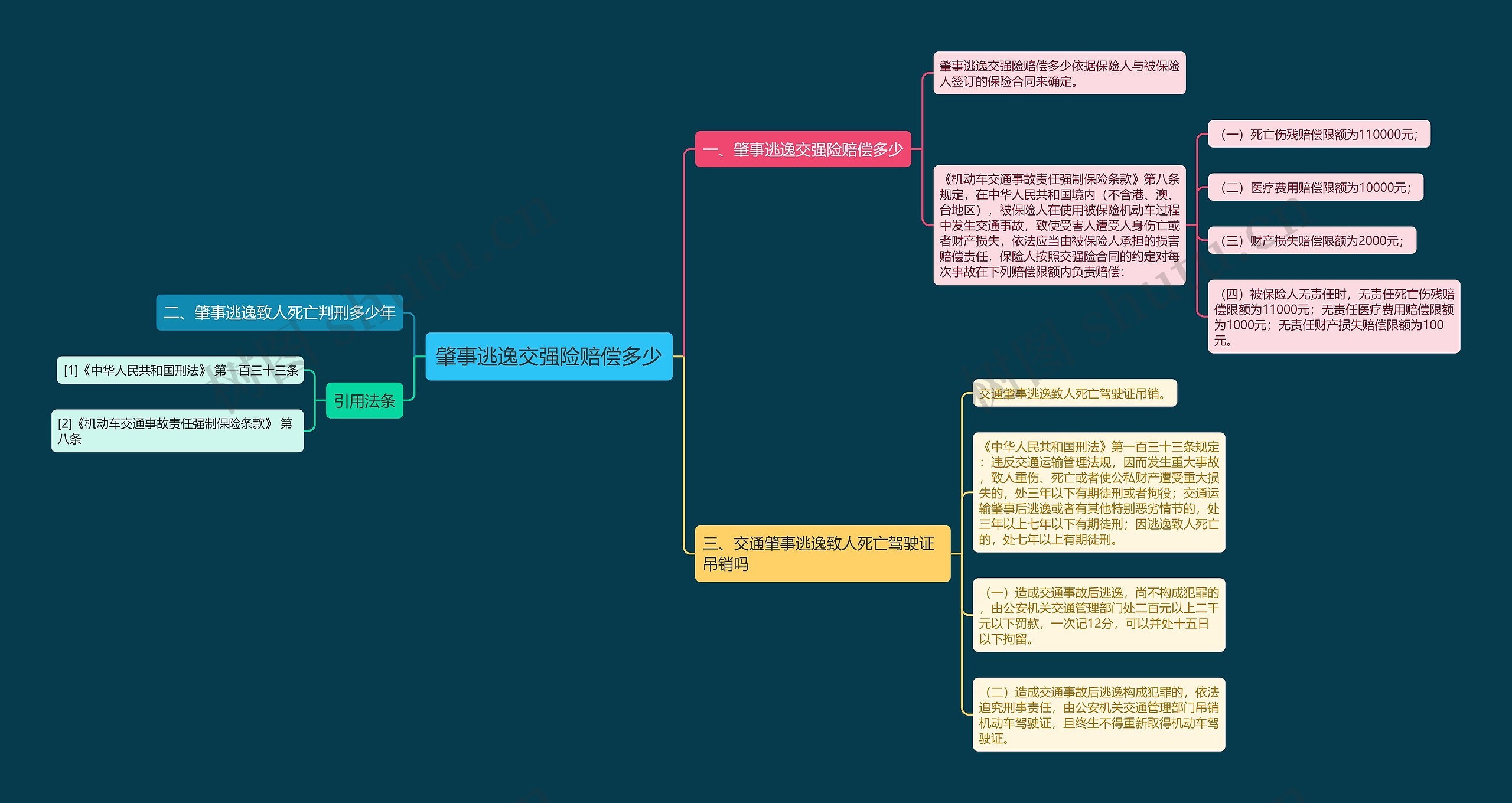 肇事逃逸交强险赔偿多少思维导图