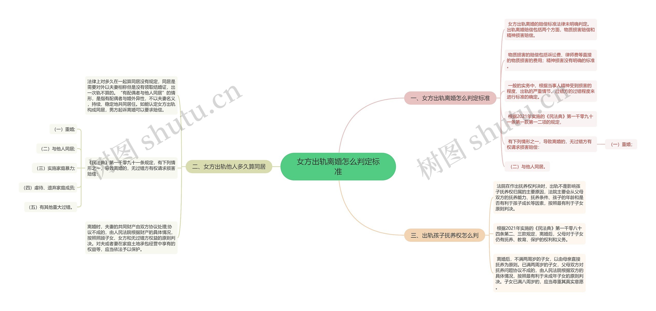 女方出轨离婚怎么判定标准思维导图