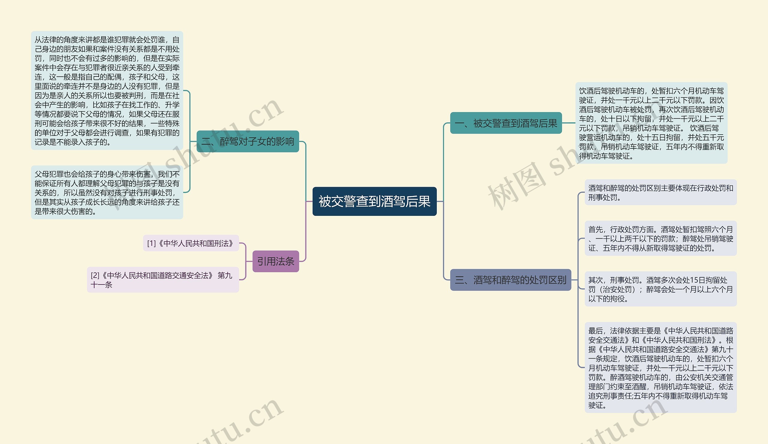 被交警查到酒驾后果思维导图