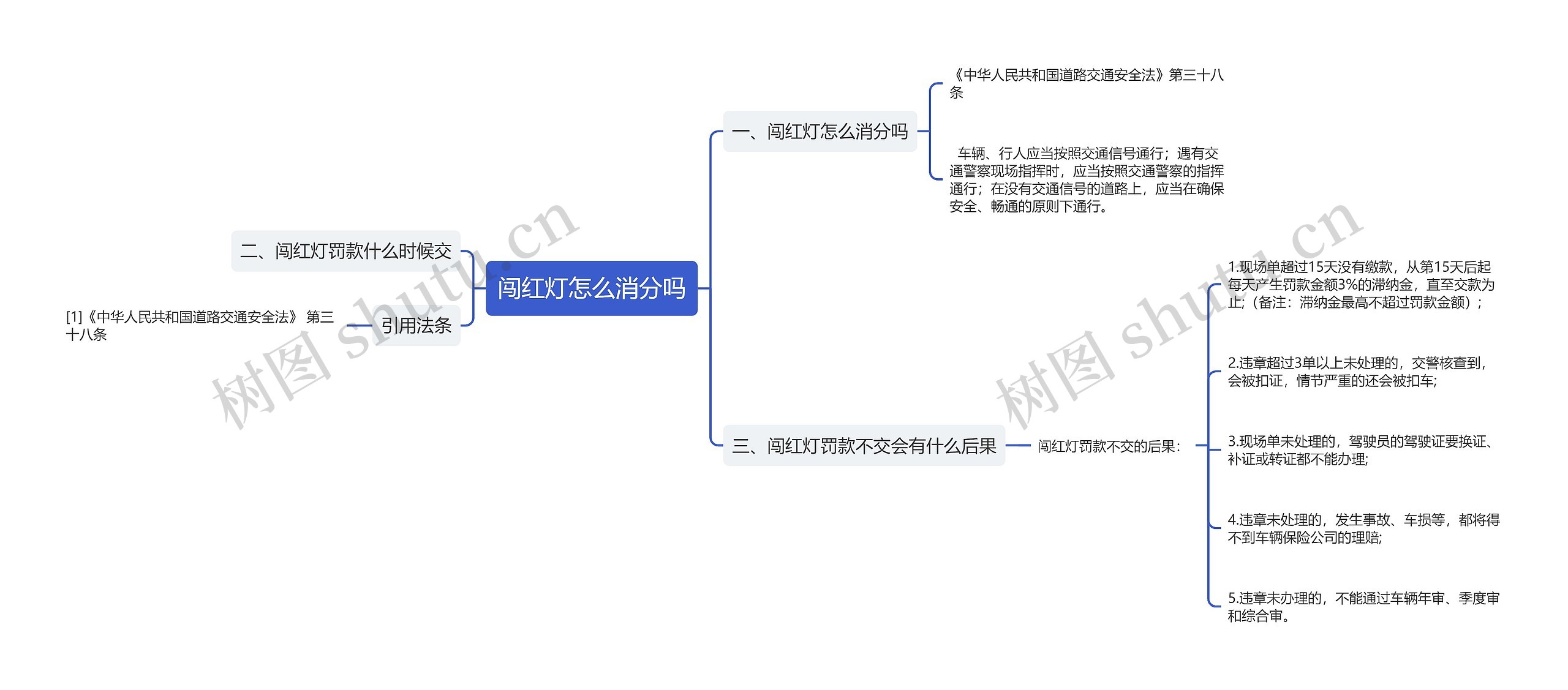 闯红灯怎么消分吗思维导图