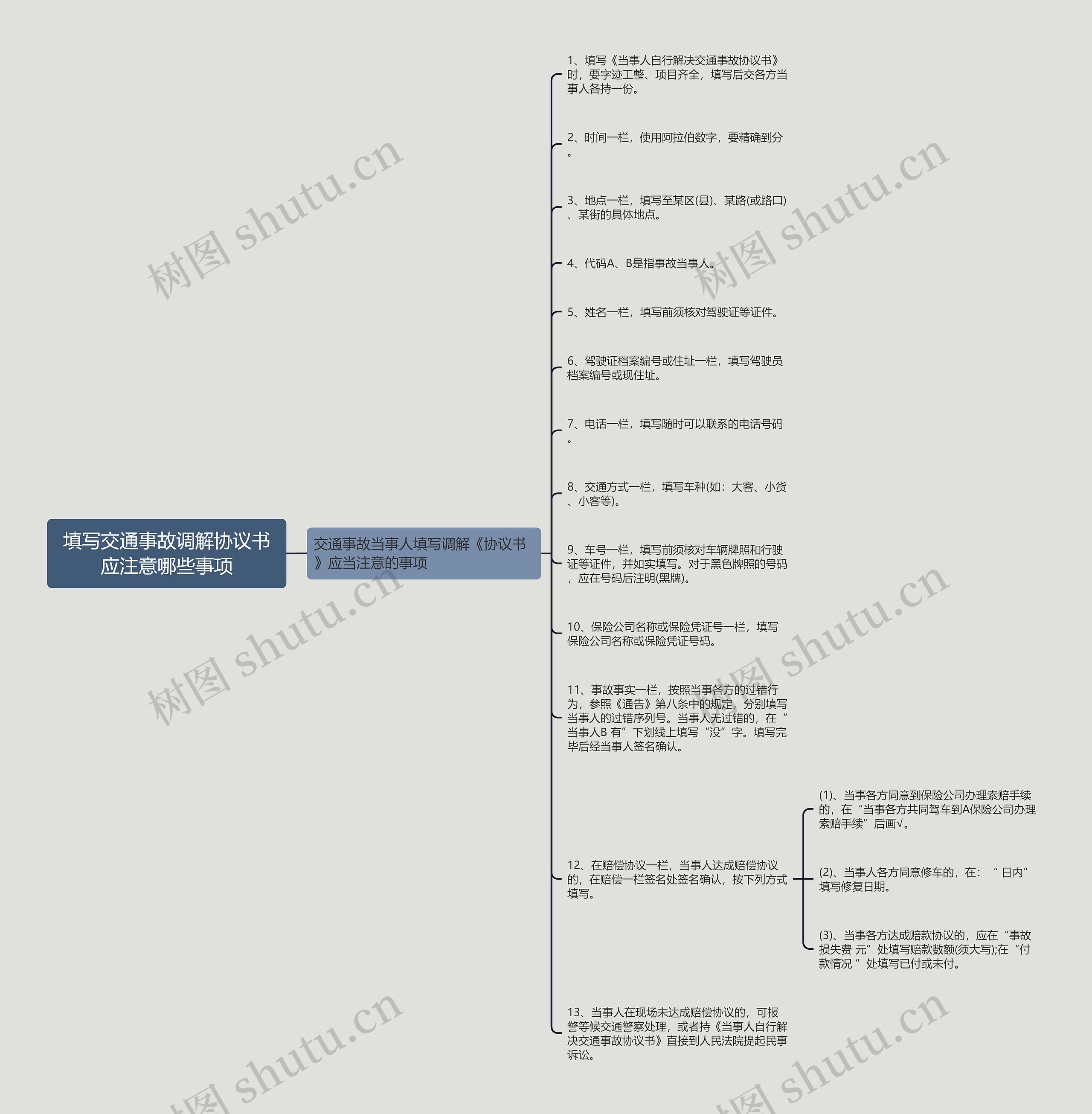 填写交通事故调解协议书应注意哪些事项思维导图