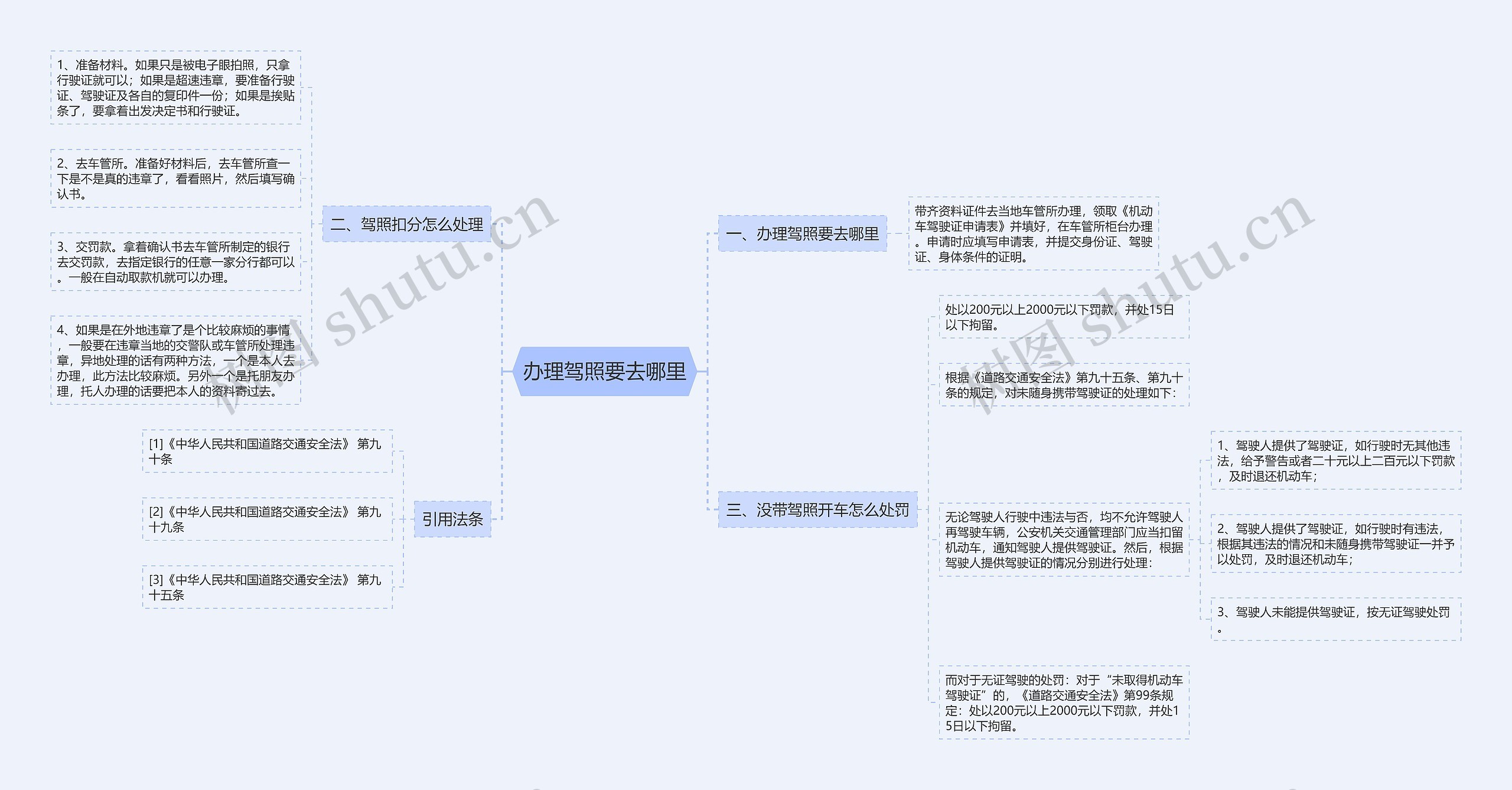 办理驾照要去哪里思维导图