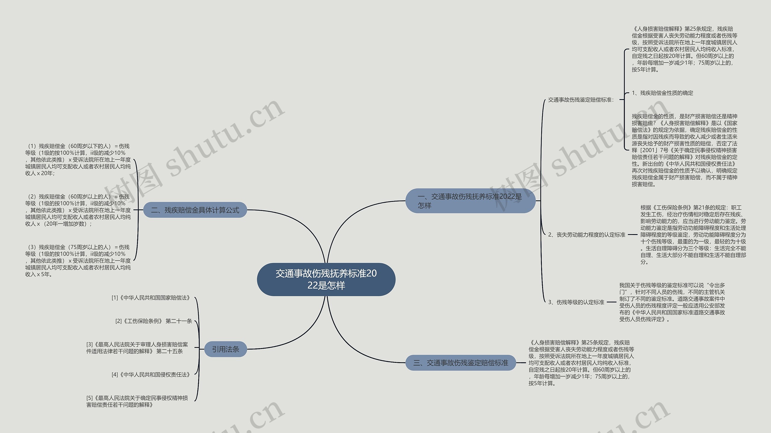 交通事故伤残抚养标准2022是怎样思维导图