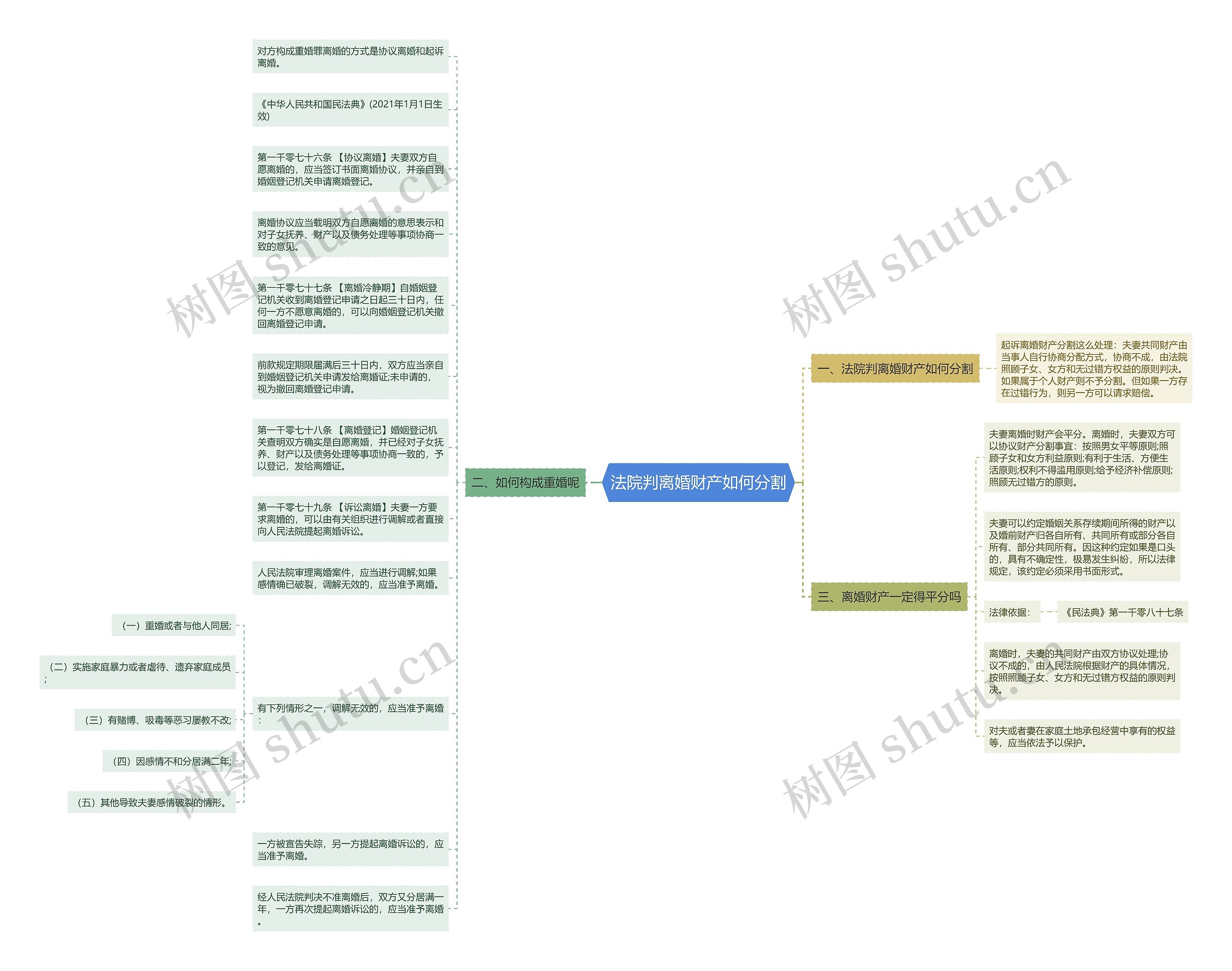 法院判离婚财产如何分割思维导图
