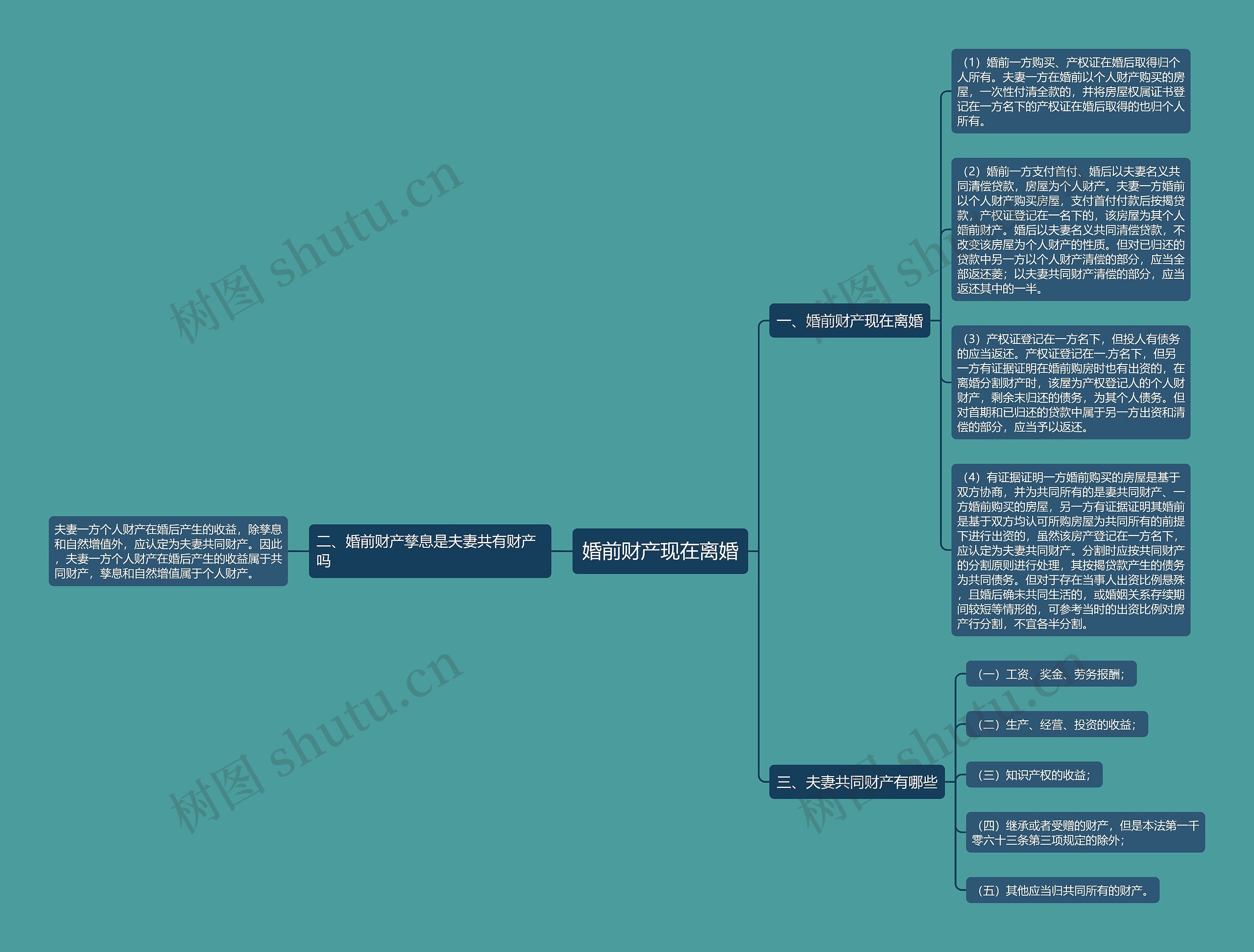 婚前财产现在离婚思维导图