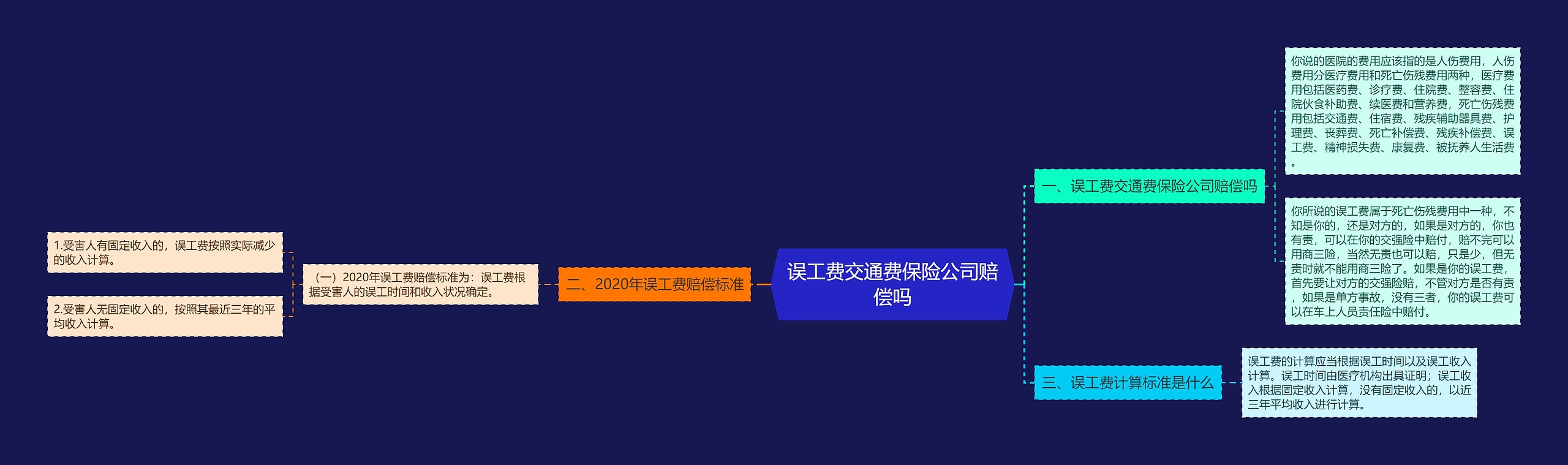 误工费交通费保险公司赔偿吗