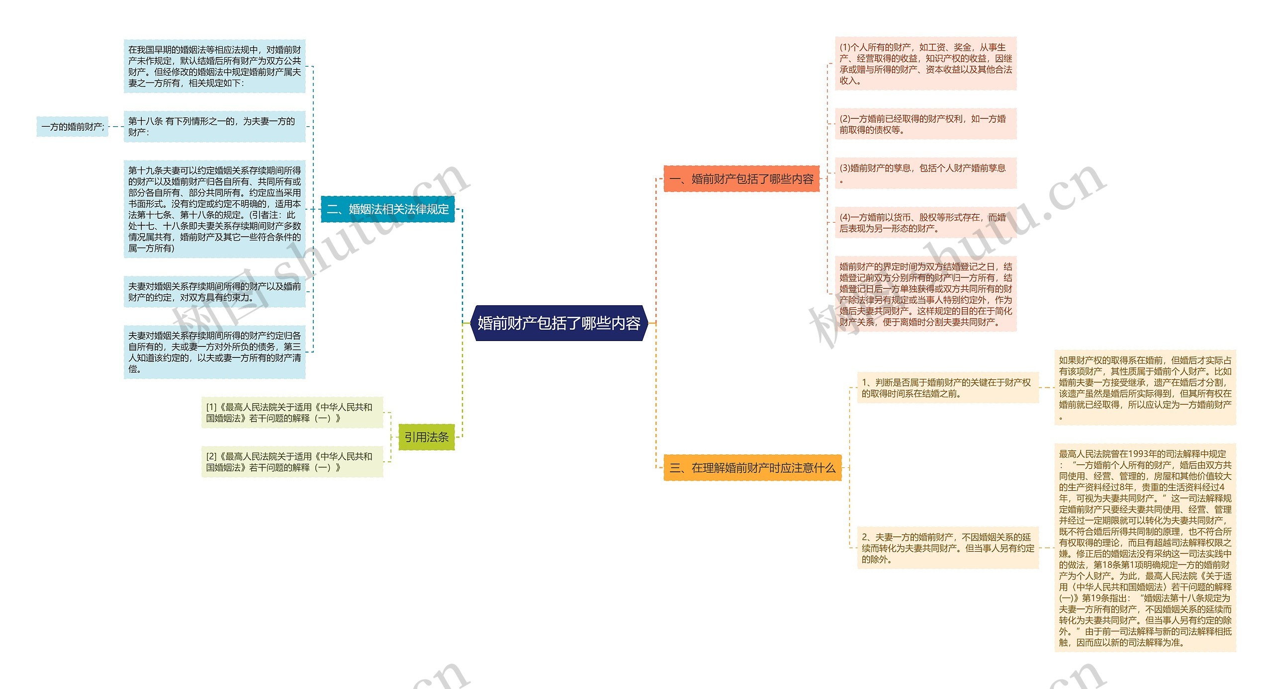 婚前财产包括了哪些内容思维导图