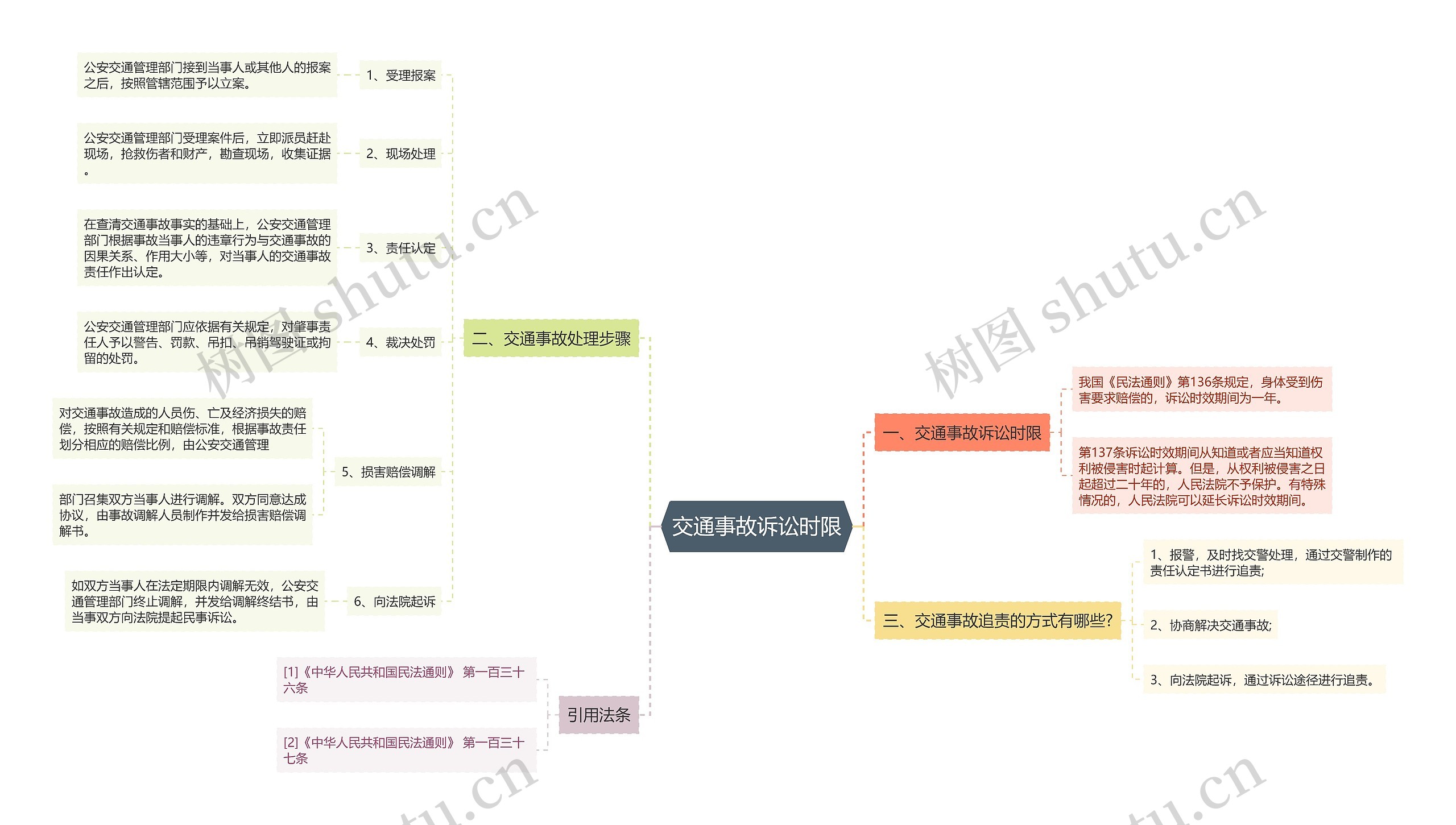 交通事故诉讼时限思维导图