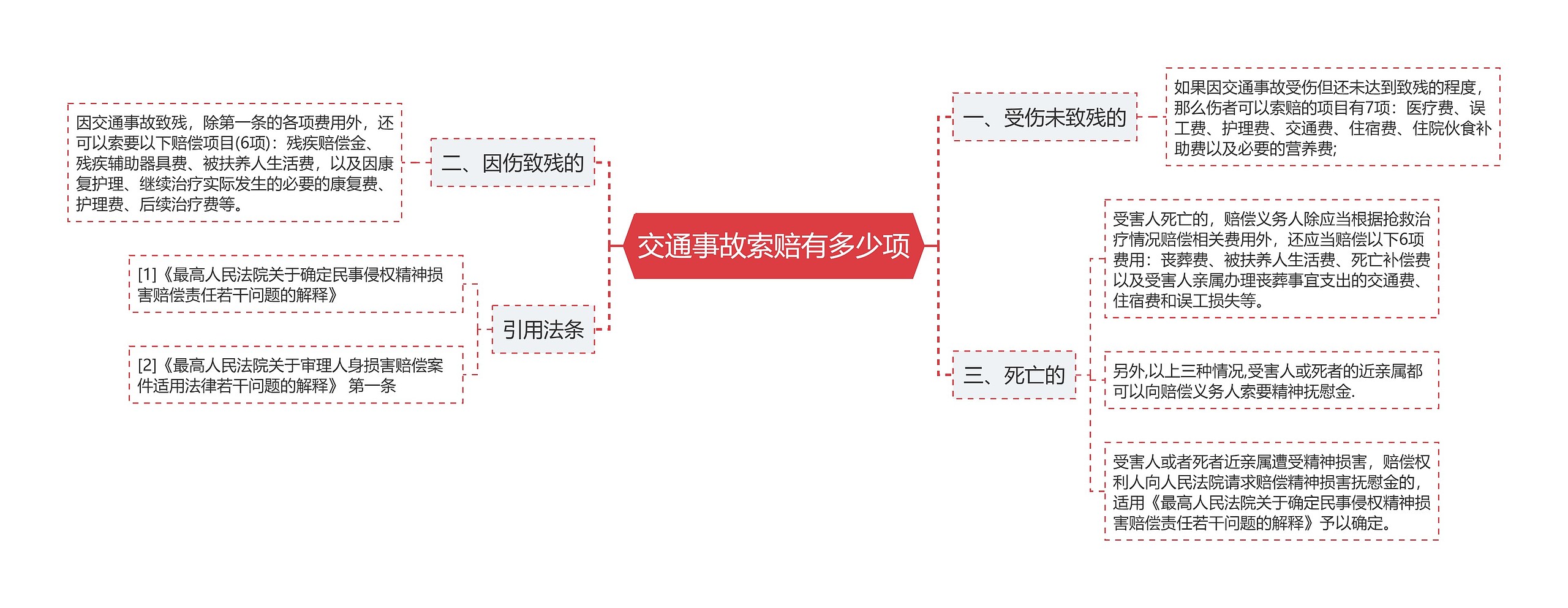 交通事故索赔有多少项思维导图