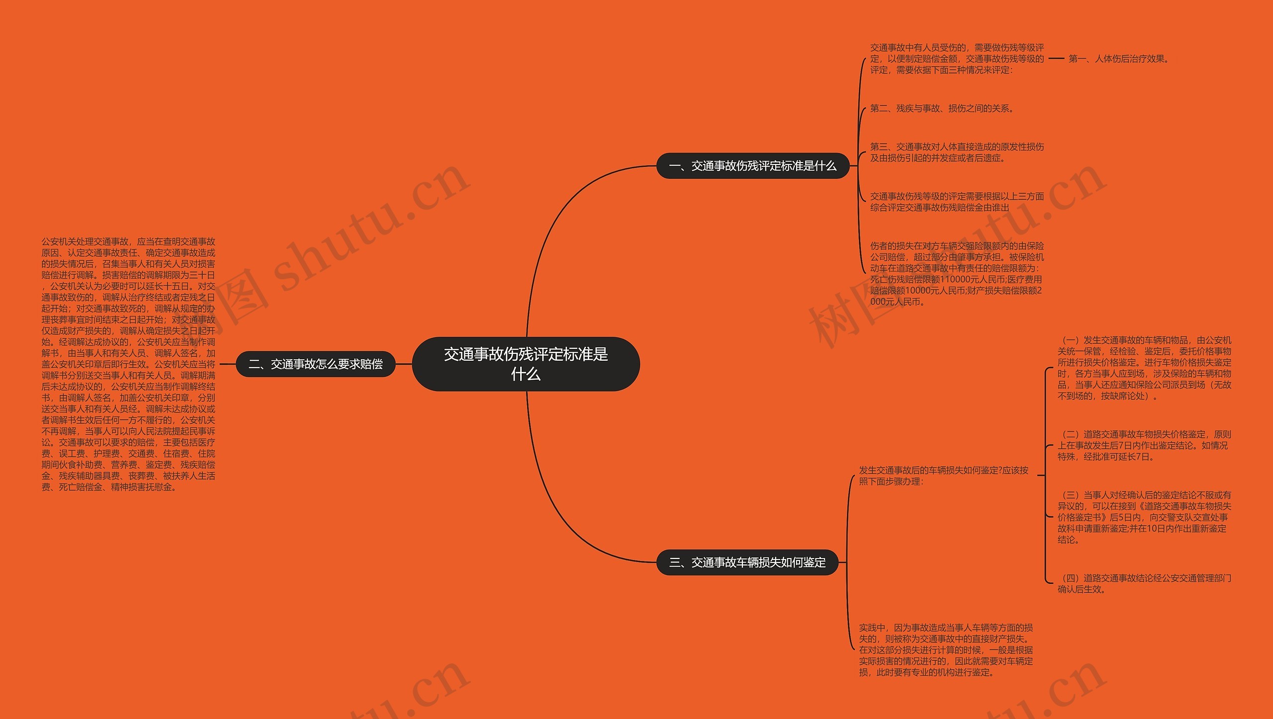 交通事故伤残评定标准是什么思维导图