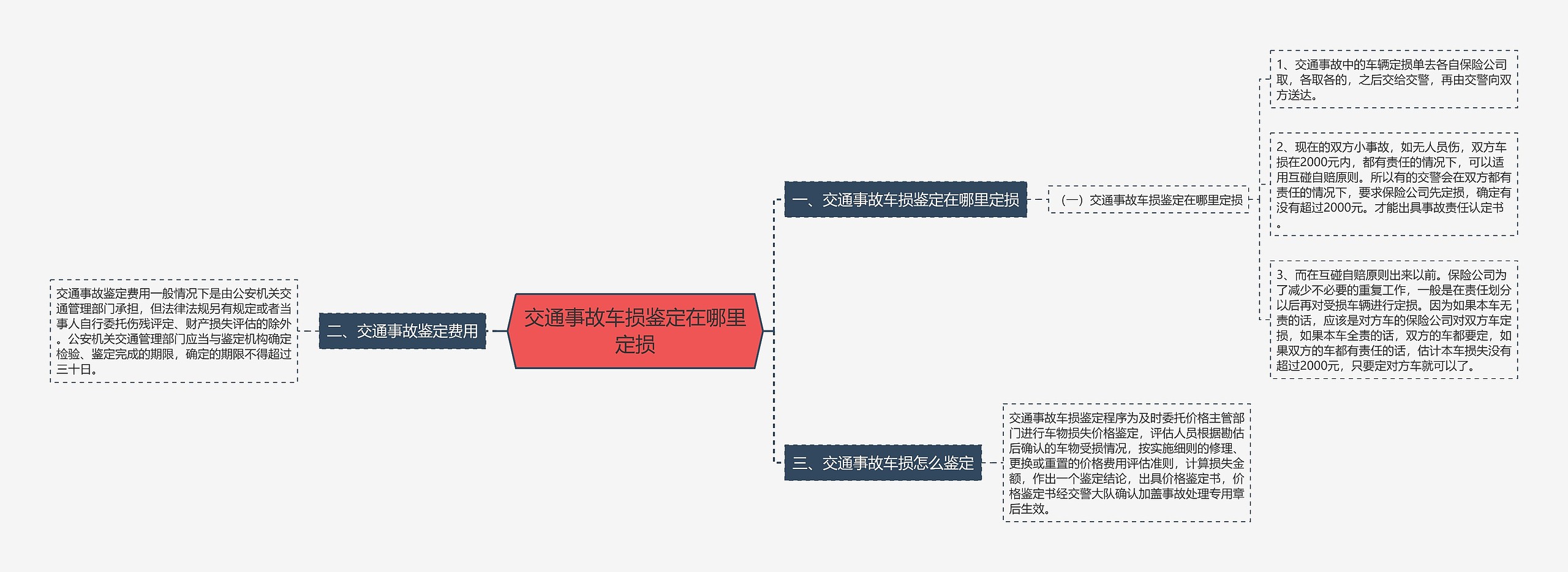 交通事故车损鉴定在哪里定损思维导图