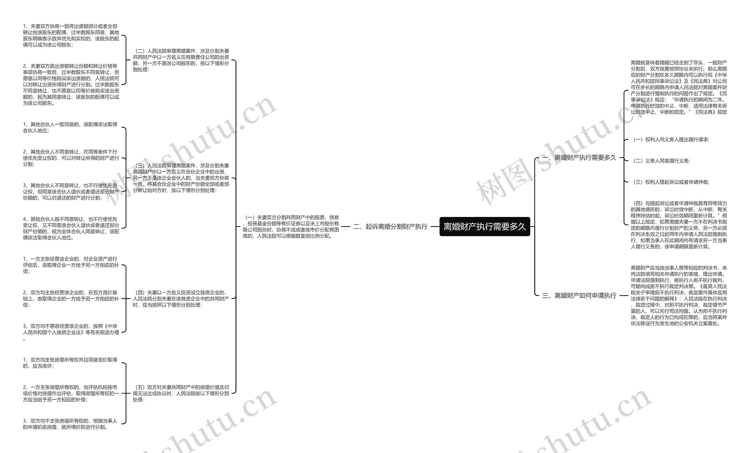 离婚财产执行需要多久思维导图