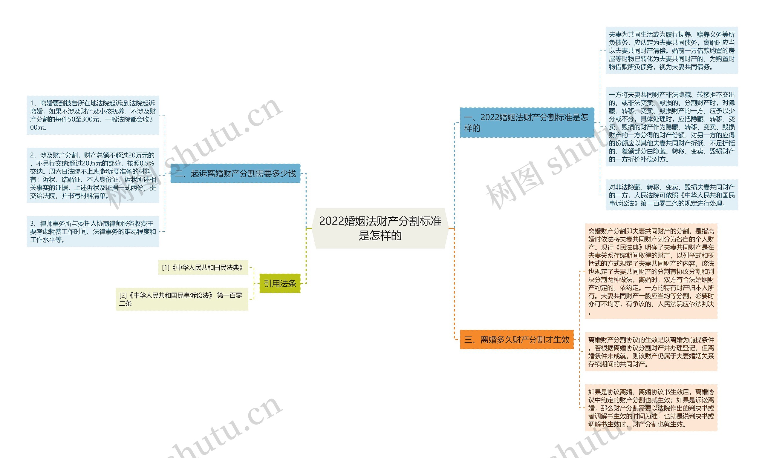 2022婚姻法财产分割标准是怎样的