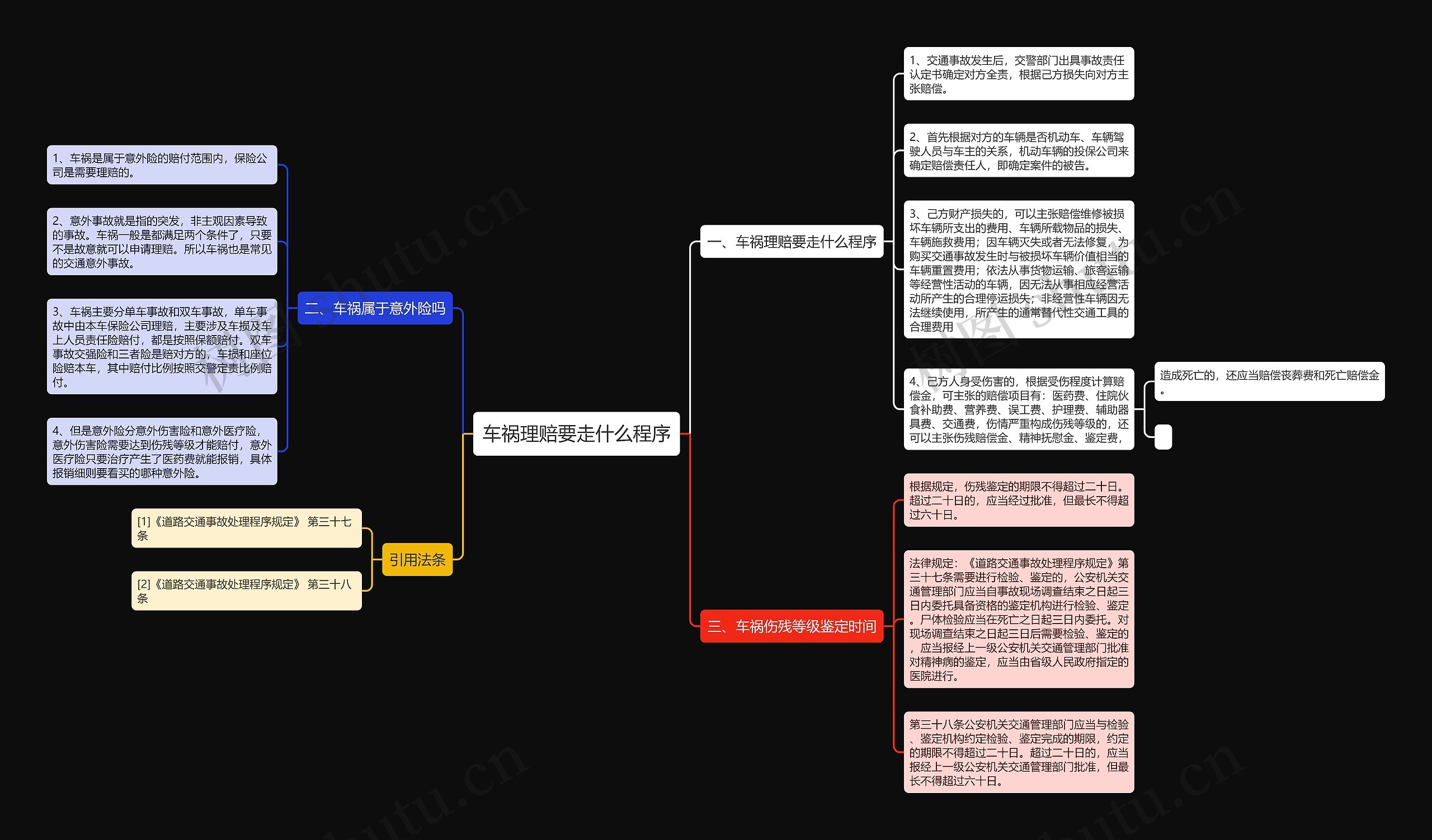 车祸理赔要走什么程序思维导图