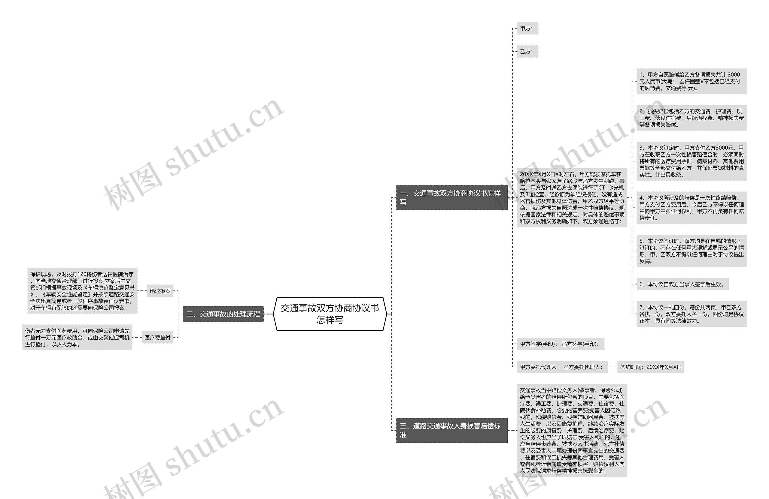 交通事故双方协商协议书怎样写