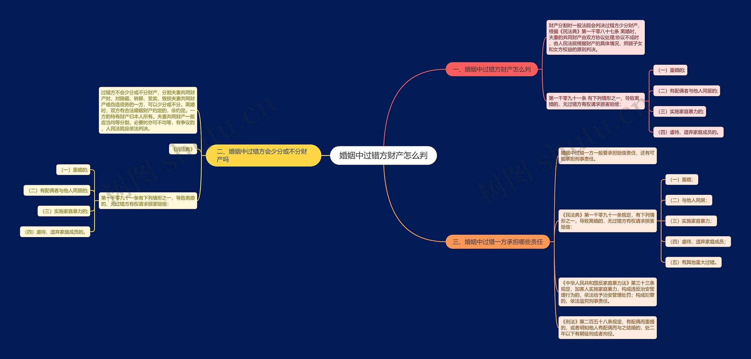 婚姻中过错方财产怎么判思维导图
