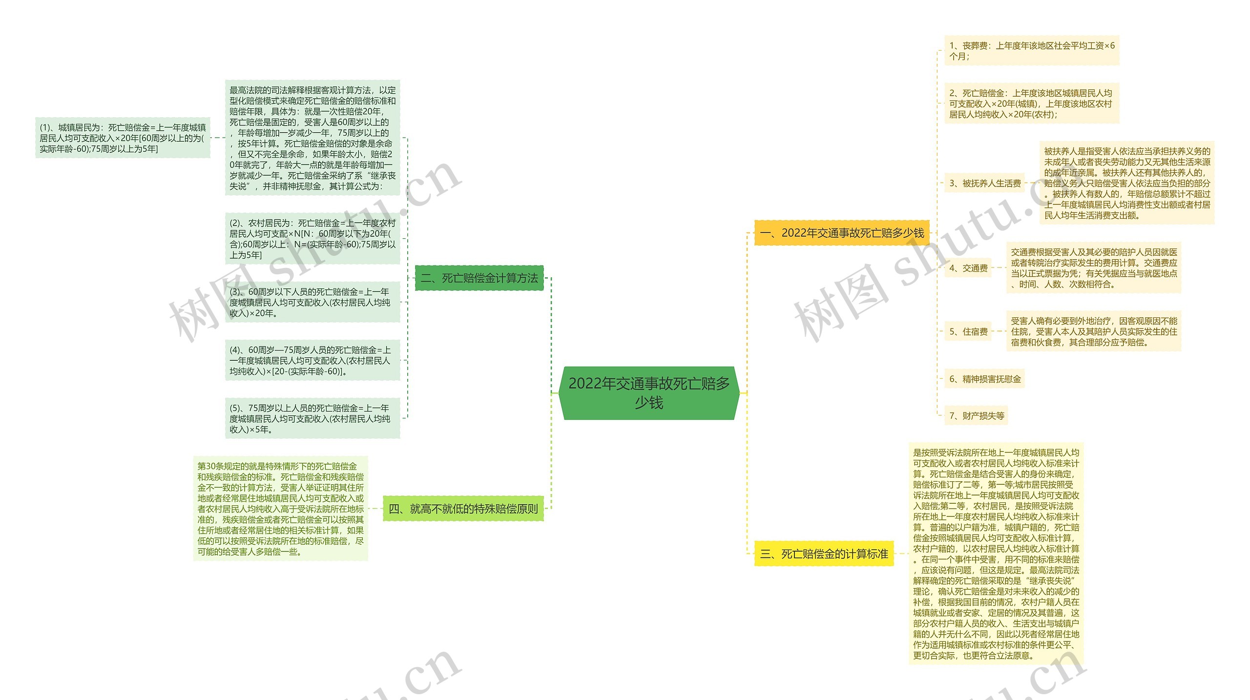 2022年交通事故死亡赔多少钱思维导图