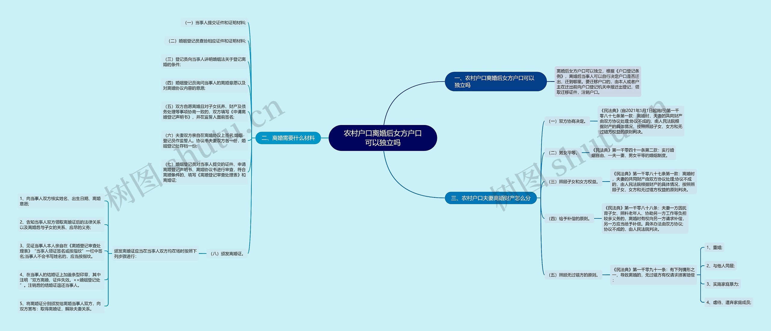 农村户口离婚后女方户口可以独立吗思维导图