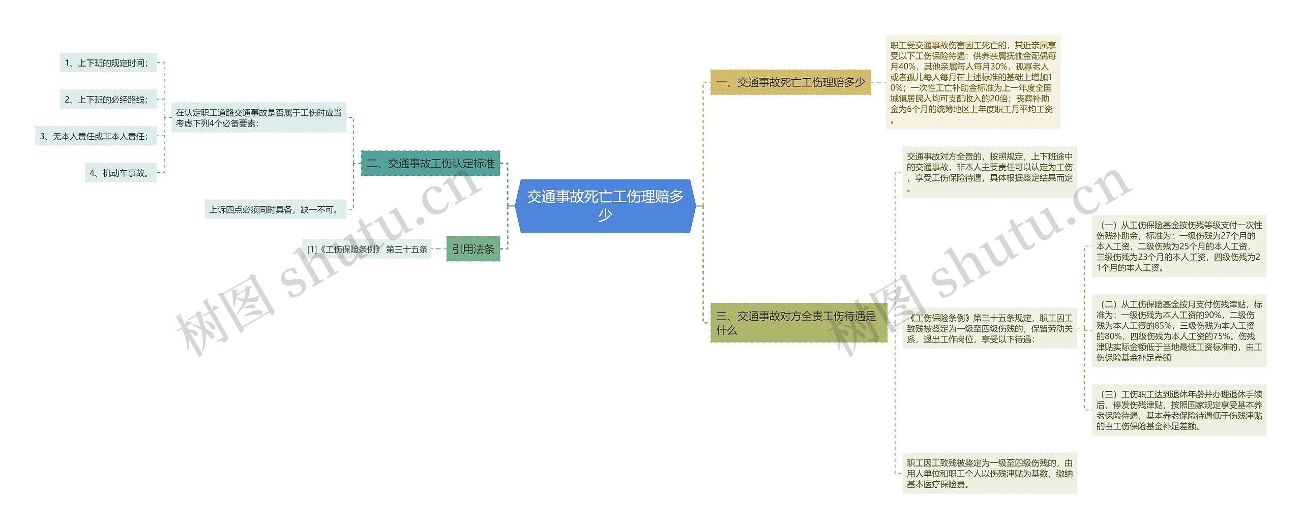 交通事故死亡工伤理赔多少思维导图