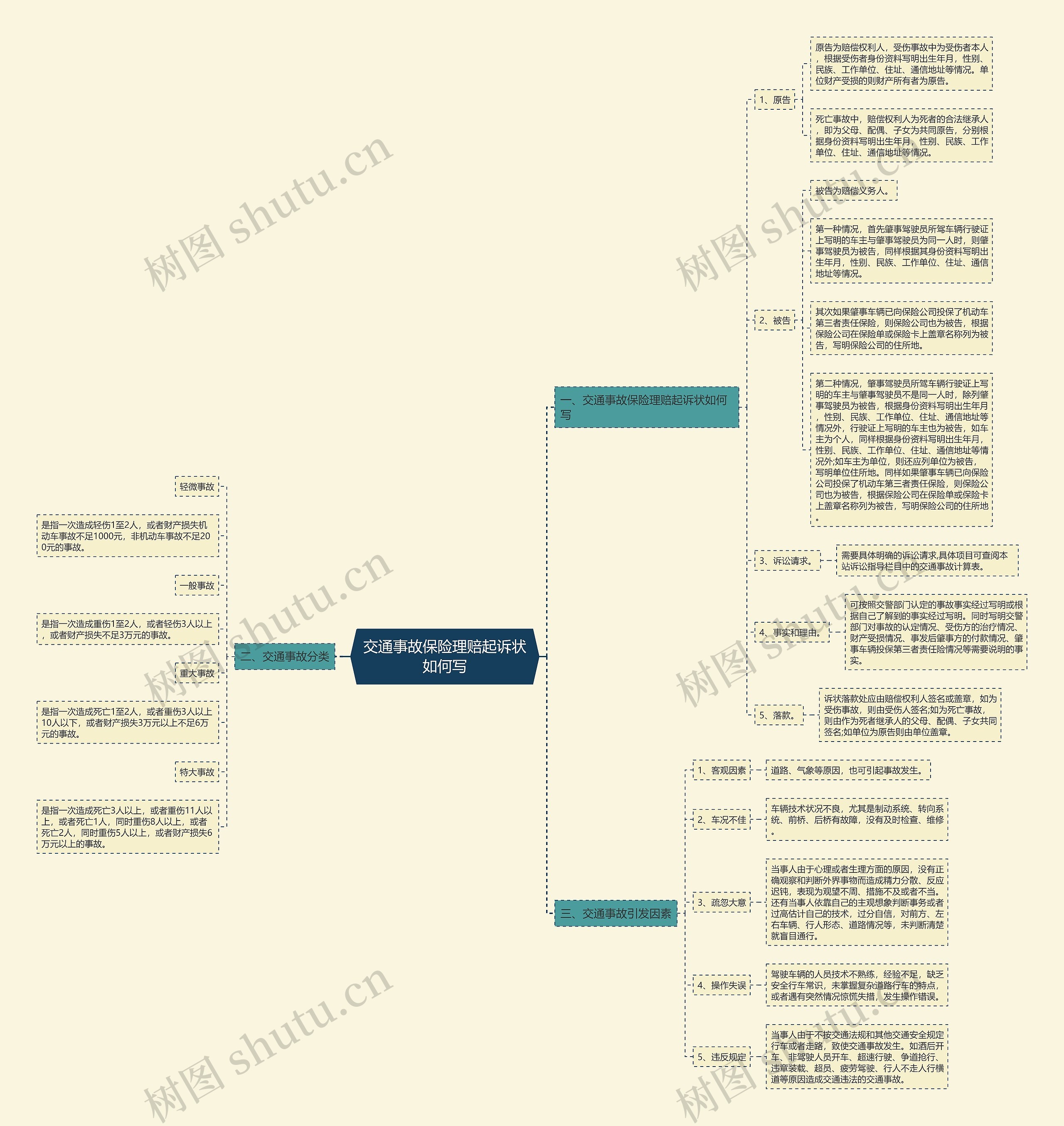交通事故保险理赔起诉状如何写思维导图